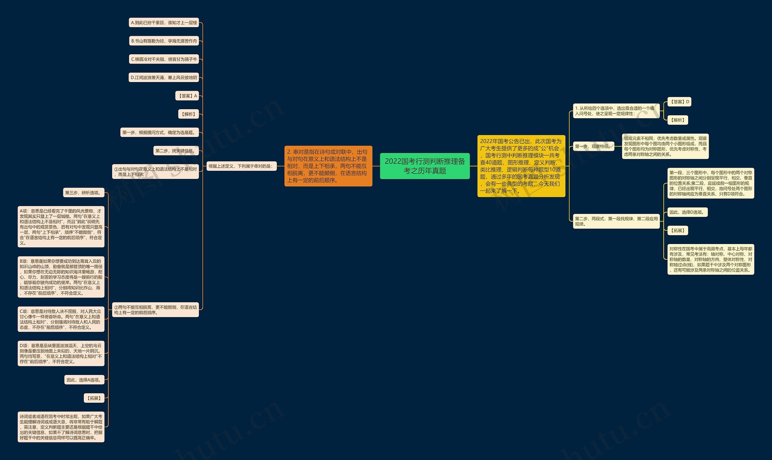 2022国考行测判断推理备考之历年真题思维导图