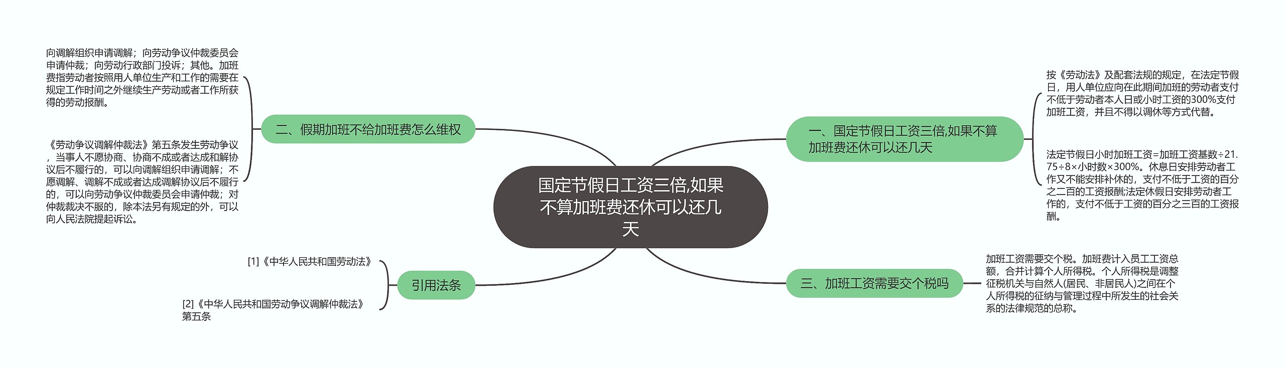 国定节假日工资三倍,如果不算加班费还休可以还几天思维导图