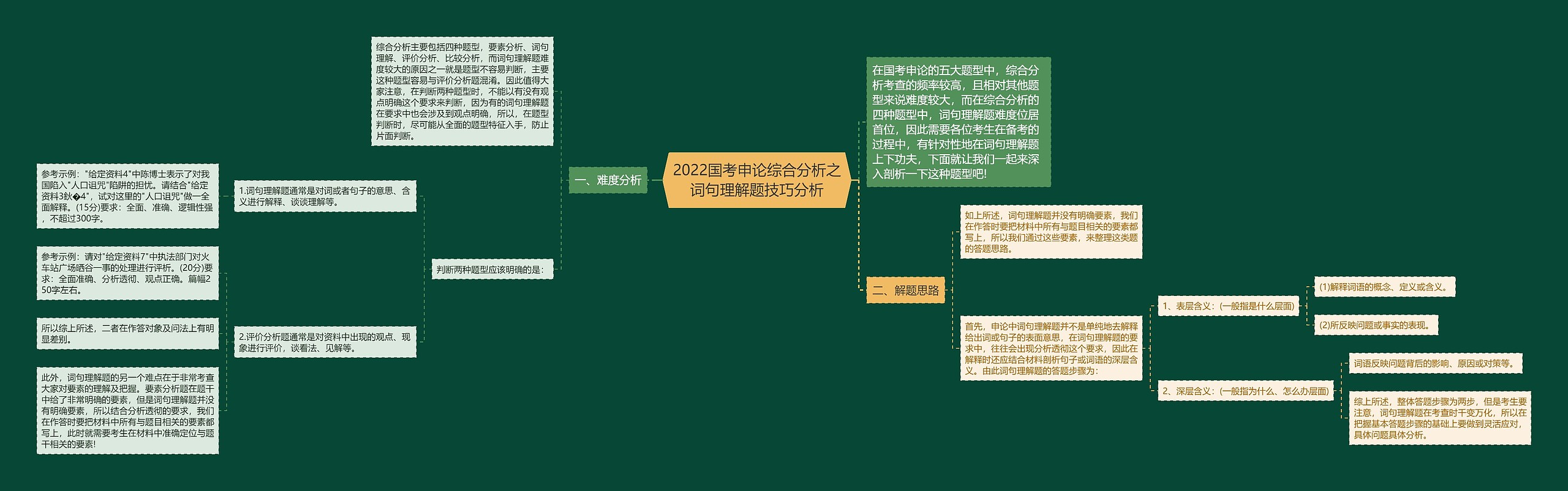 2022国考申论综合分析之词句理解题技巧分析思维导图