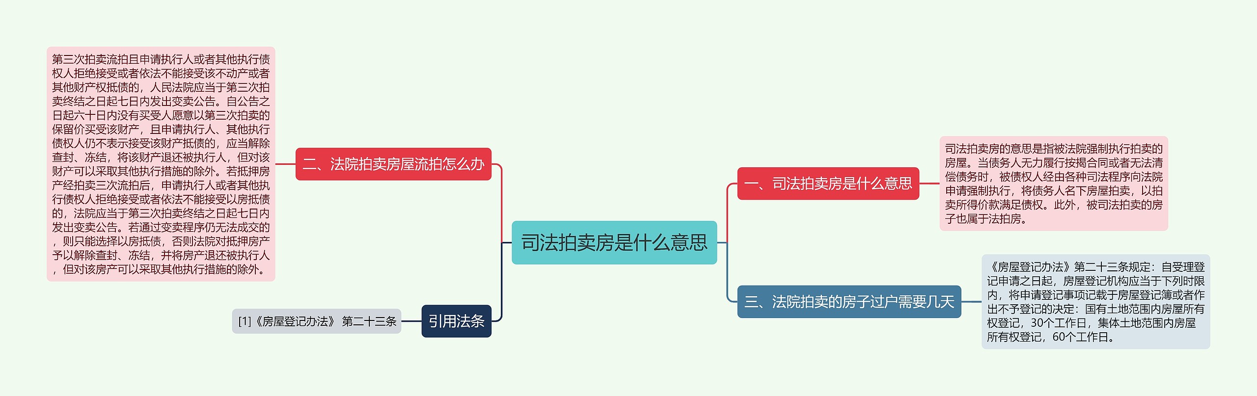 司法拍卖房是什么意思思维导图