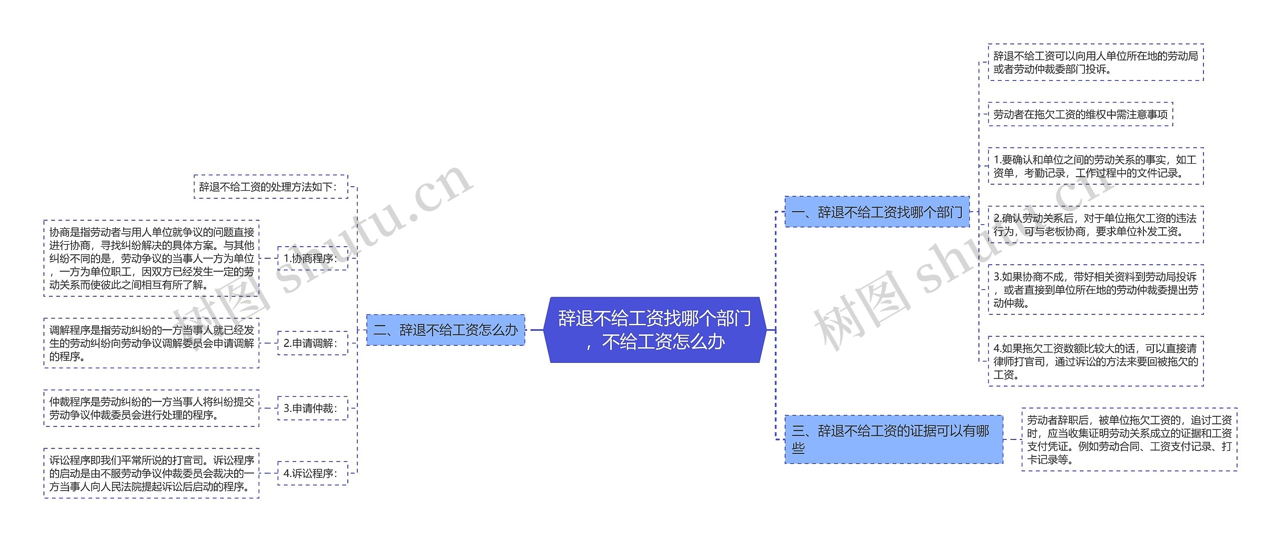 辞退不给工资找哪个部门，不给工资怎么办思维导图