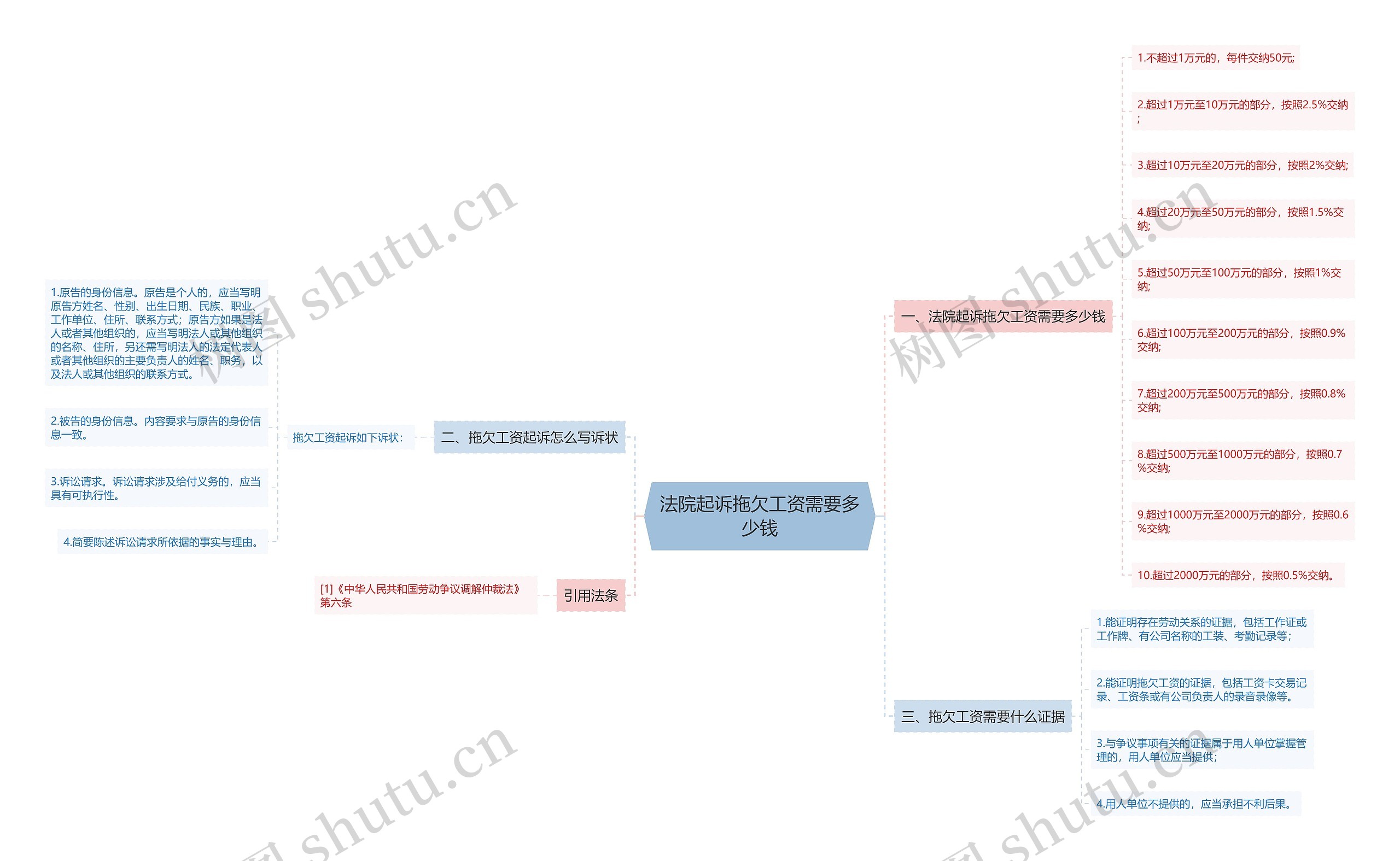 法院起诉拖欠工资需要多少钱思维导图