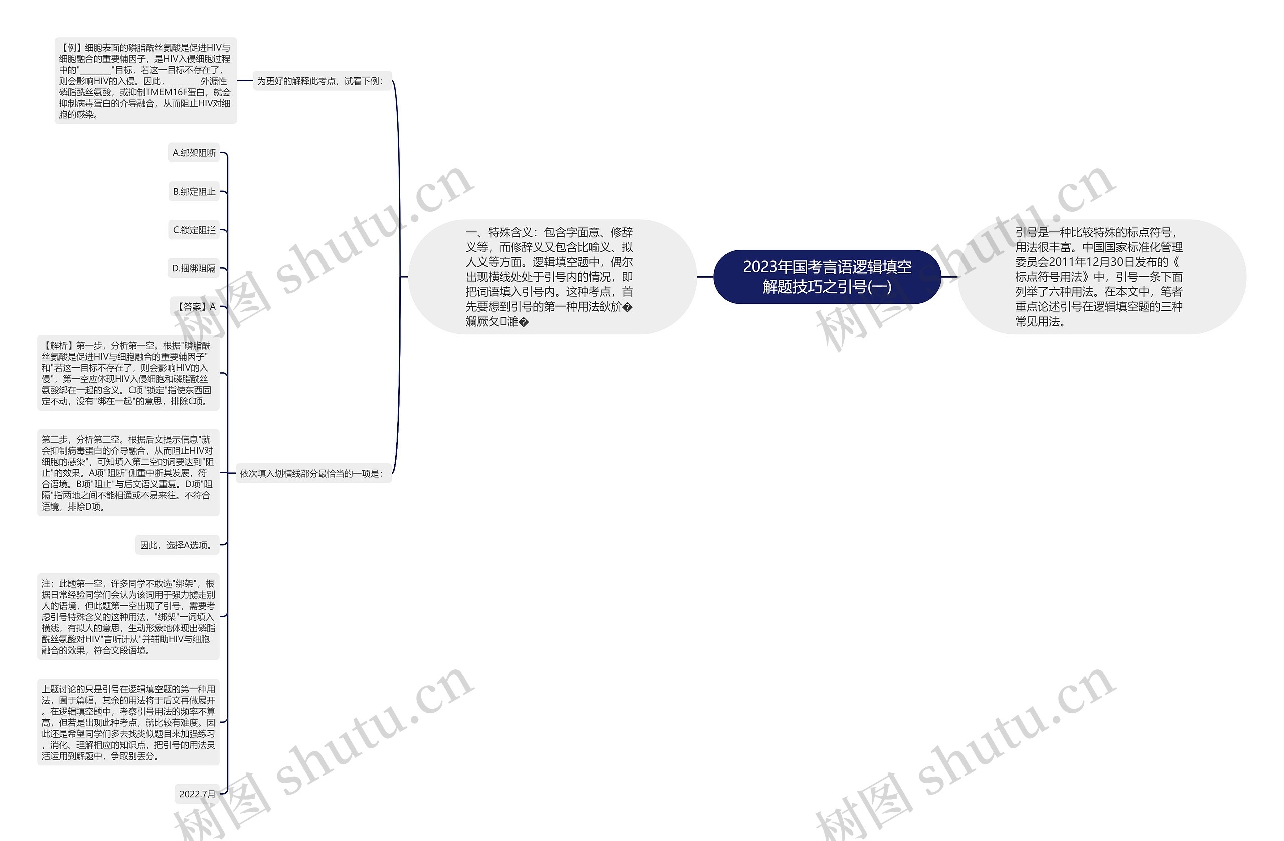 2023年国考言语逻辑填空解题技巧之引号(一)思维导图