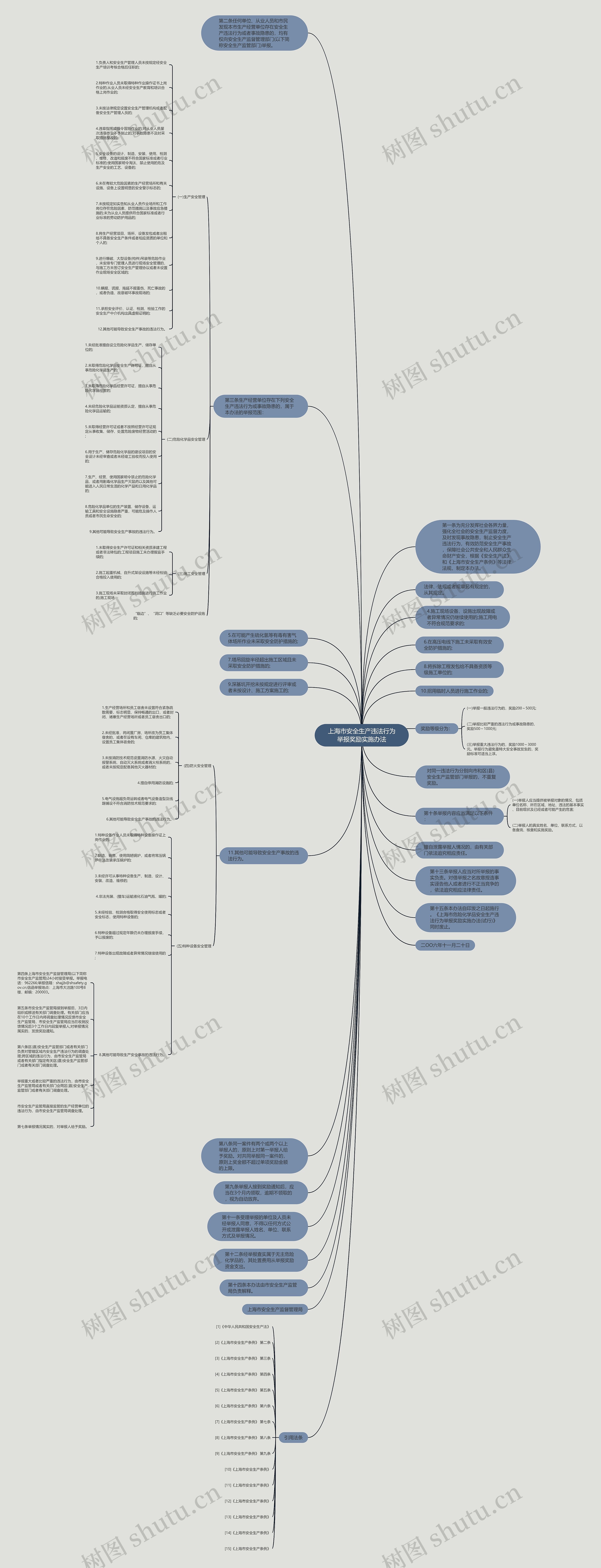上海市安全生产违法行为举报奖励实施办法思维导图