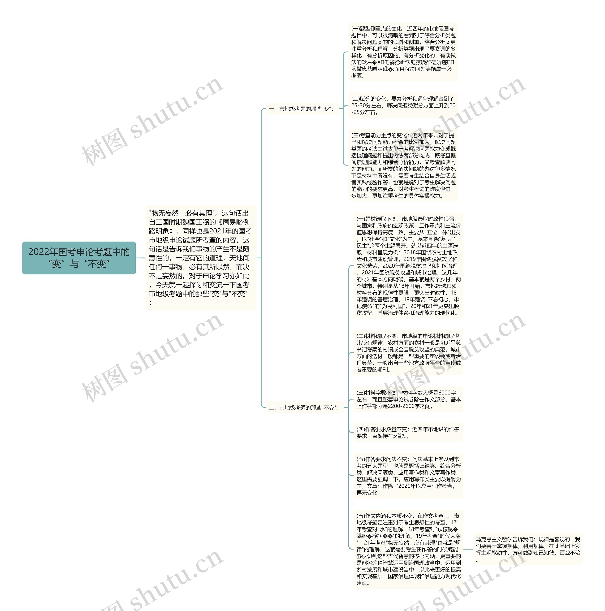 2022年国考申论考题中的“变”与“不变”思维导图