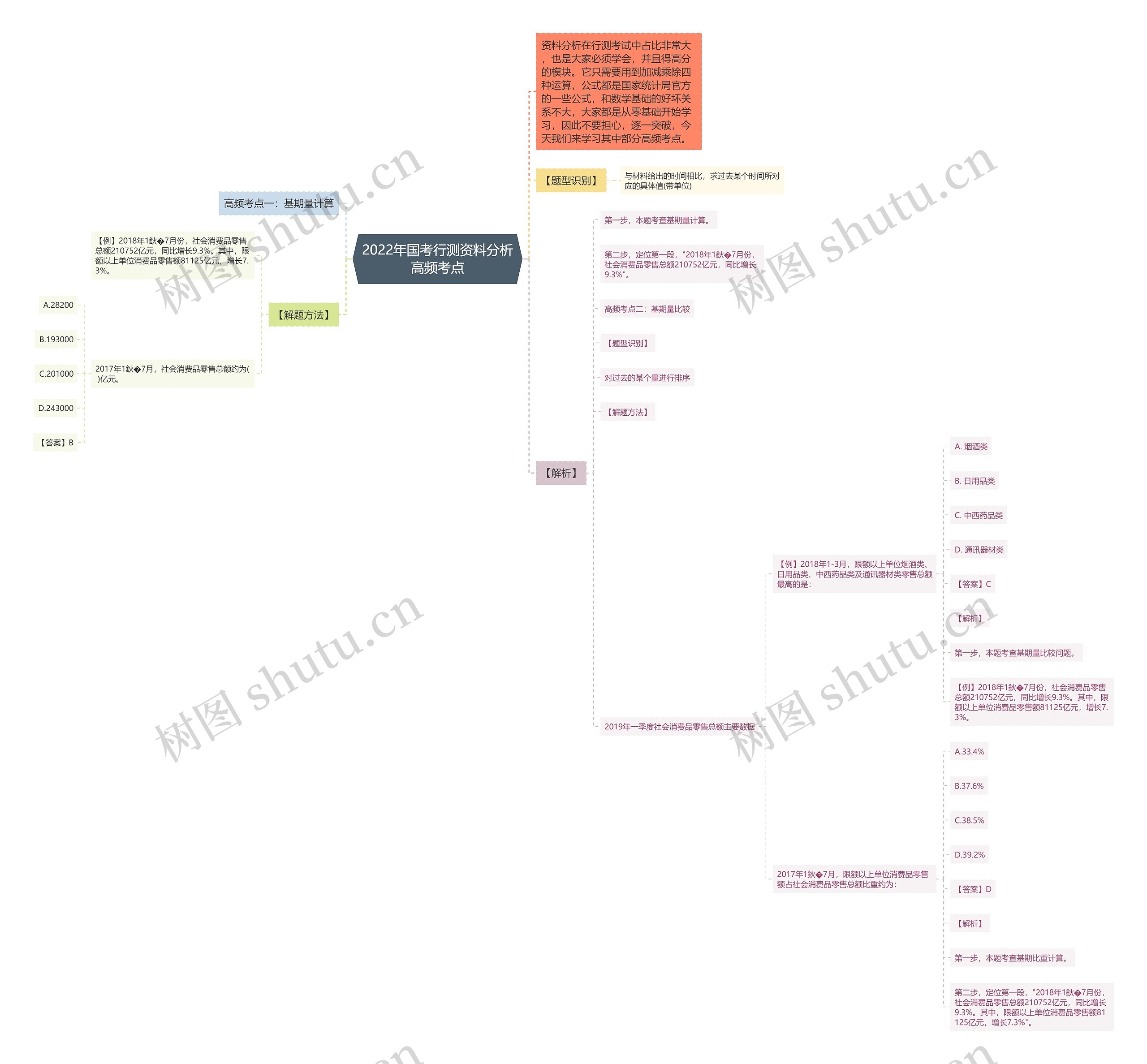 2022年国考行测资料分析高频考点思维导图
