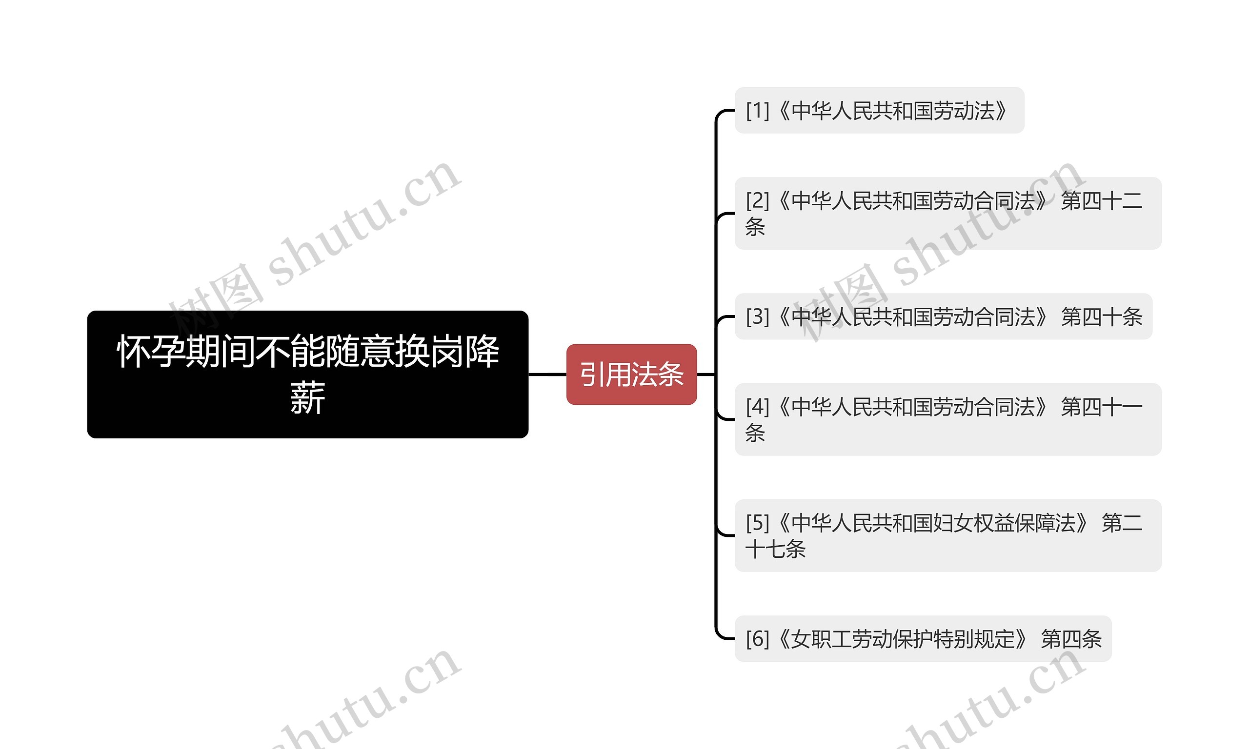 怀孕期间不能随意换岗降薪思维导图