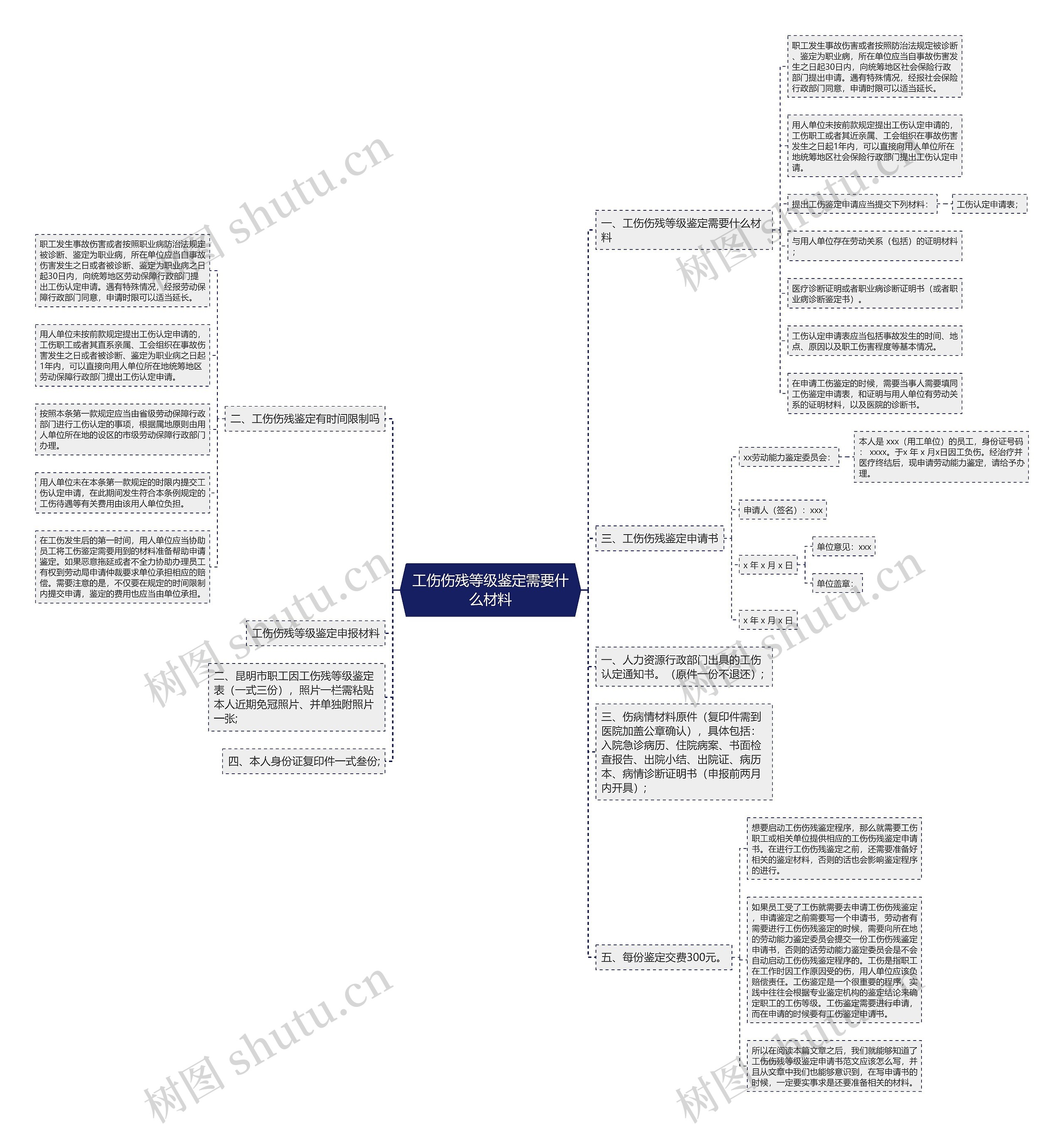 工伤伤残等级鉴定需要什么材料思维导图