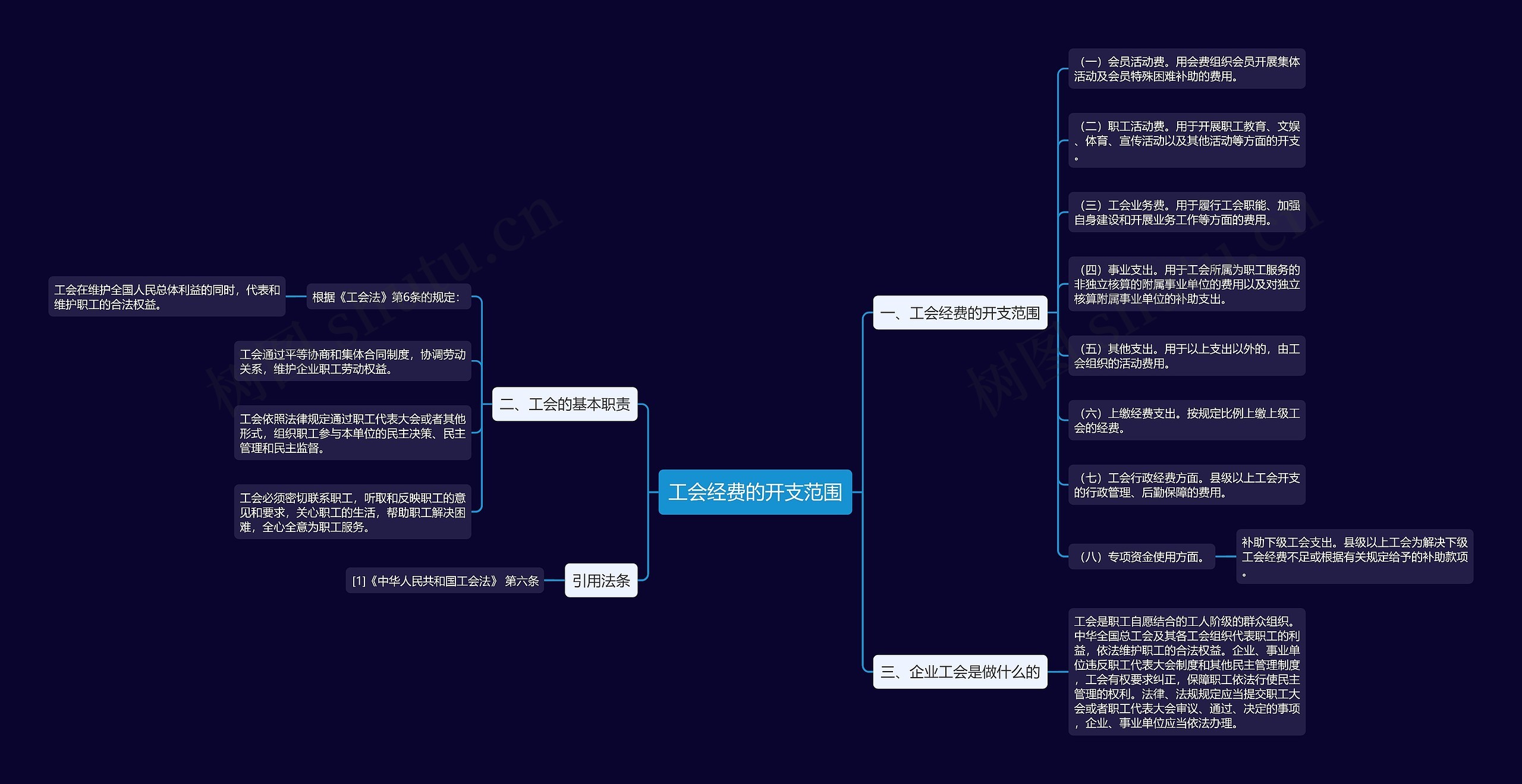 工会经费的开支范围思维导图