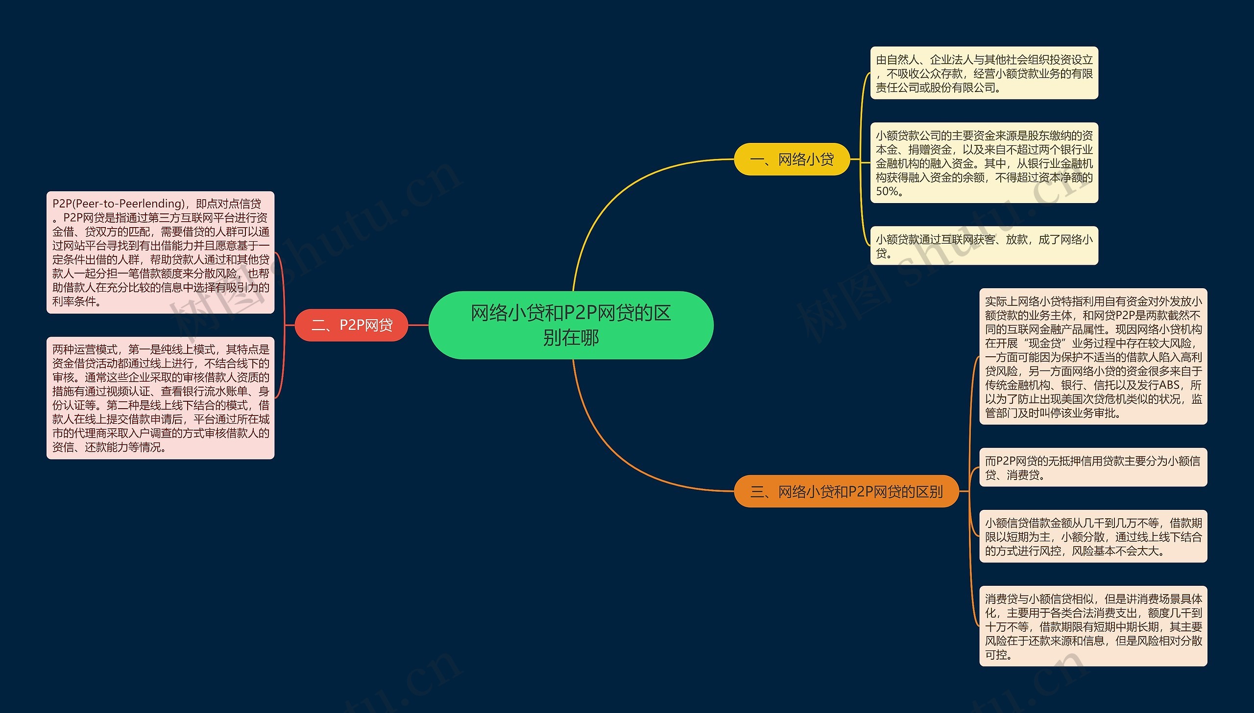 网络小贷和P2P网贷的区别在哪思维导图