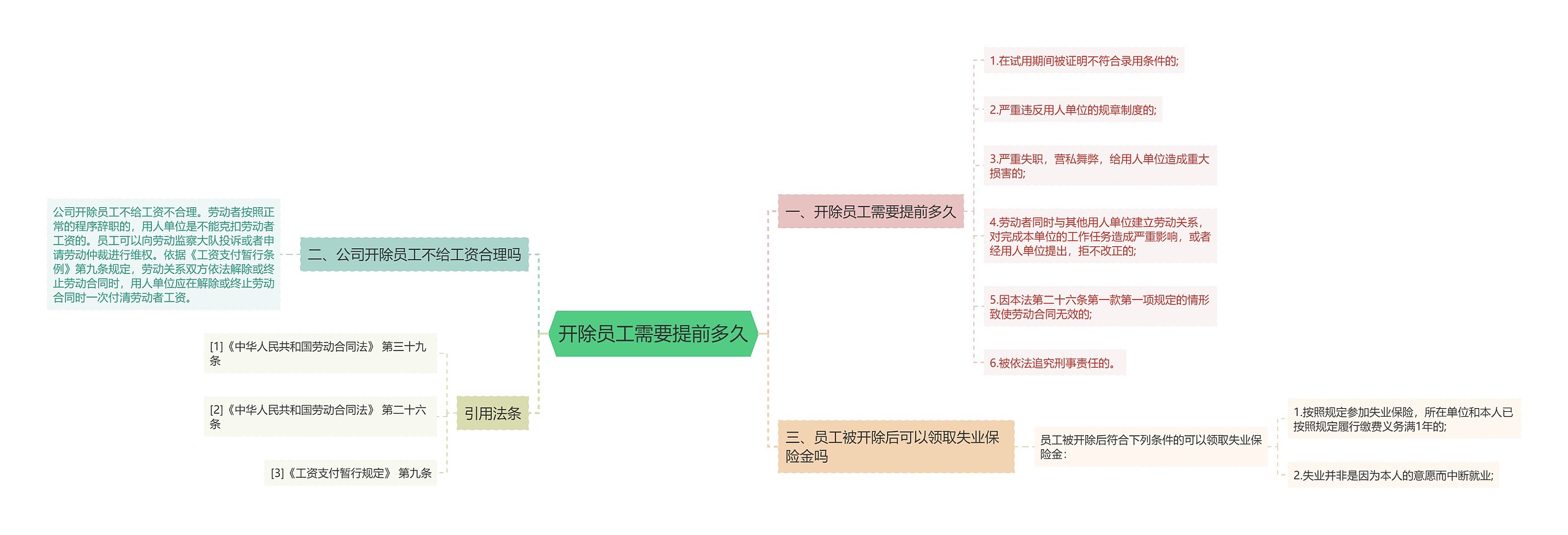 开除员工需要提前多久思维导图