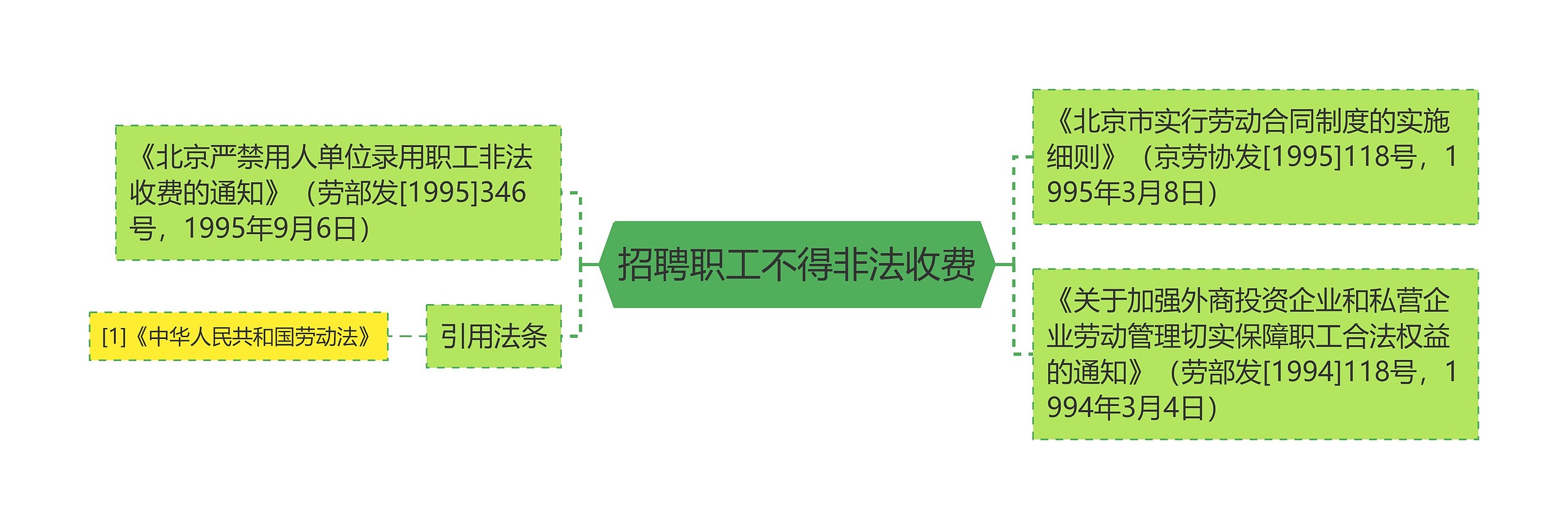 招聘职工不得非法收费思维导图