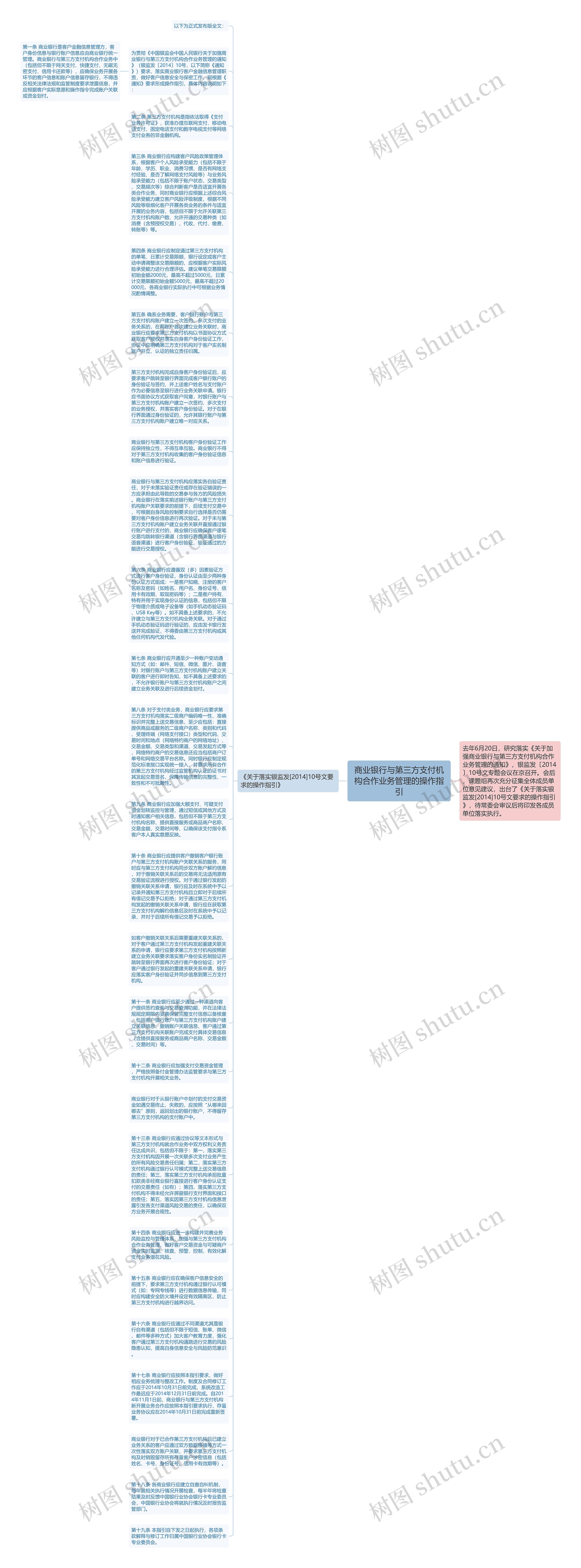 商业银行与第三方支付机构合作业务管理的操作指引思维导图