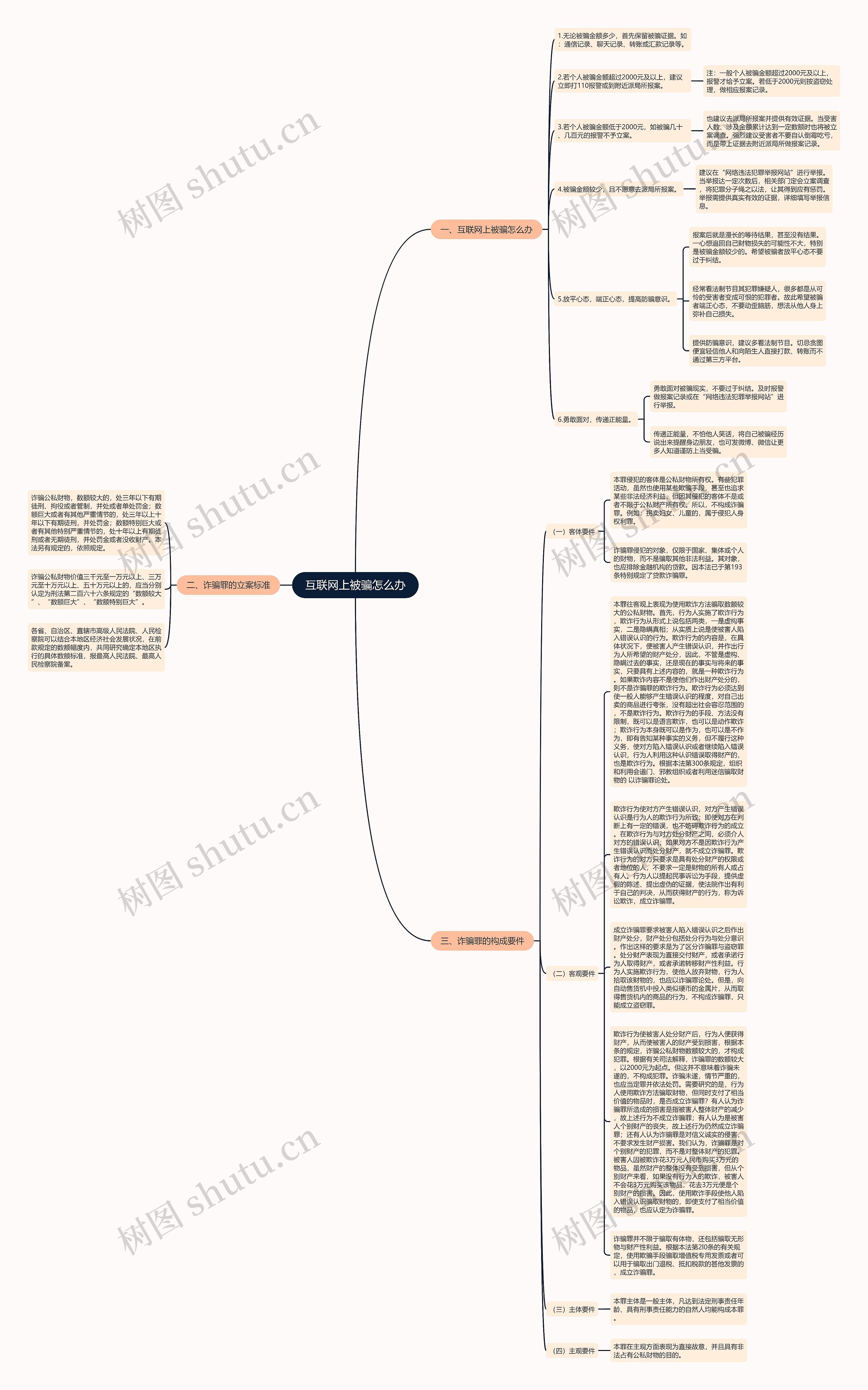 互联网上被骗怎么办思维导图