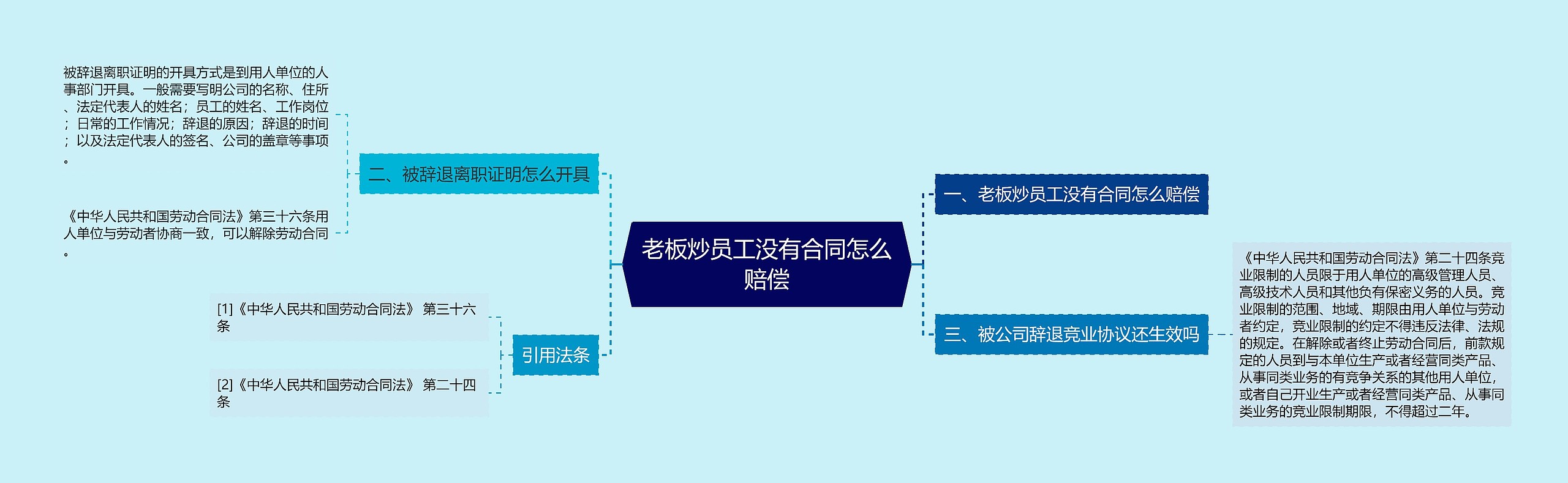 老板炒员工没有合同怎么赔偿