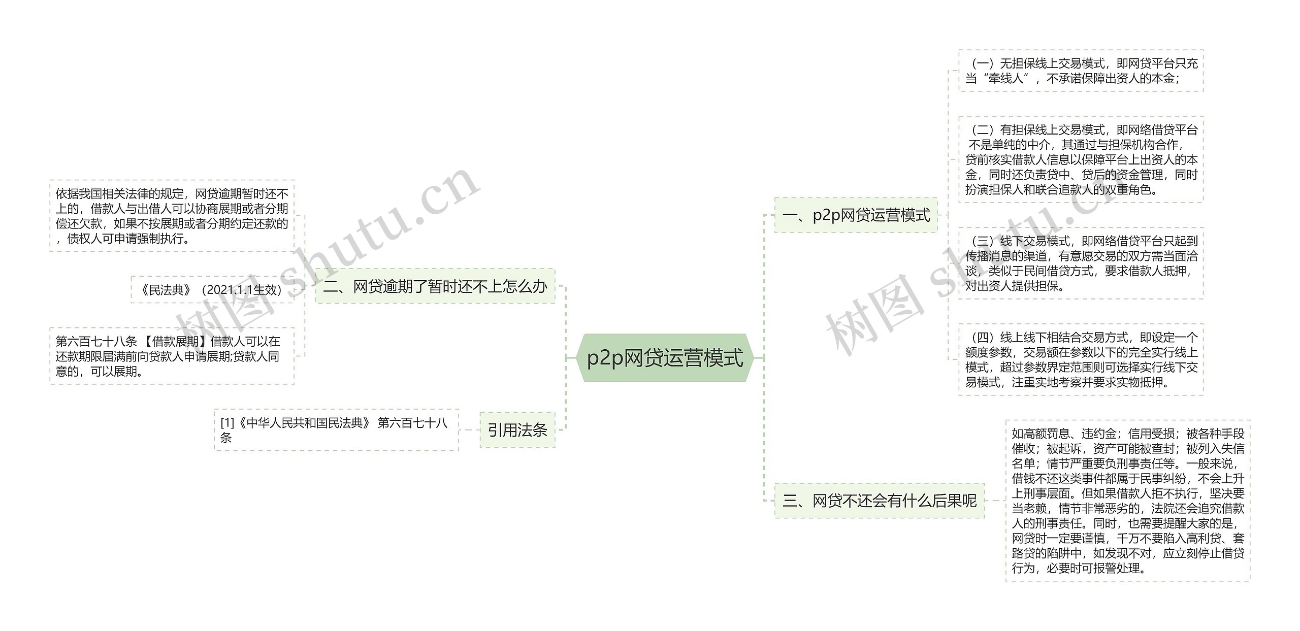 p2p网贷运营模式思维导图