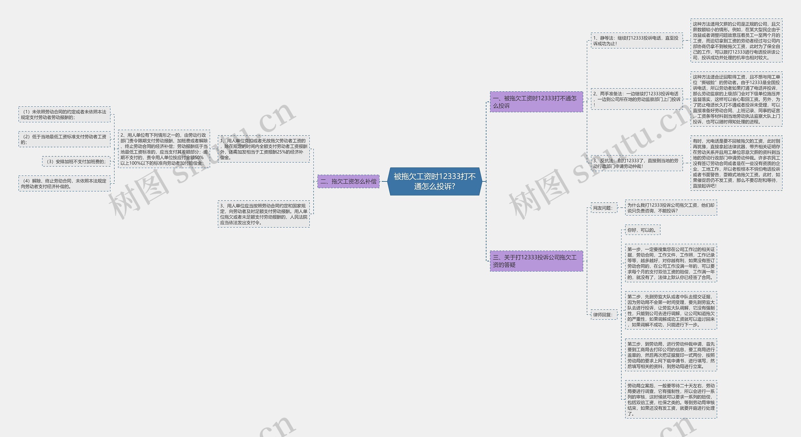 被拖欠工资时12333打不通怎么投诉?思维导图