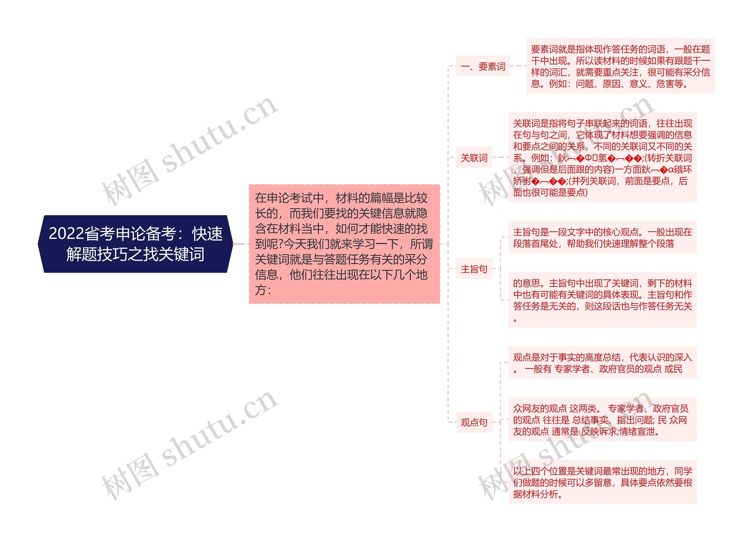 2022省考申论备考：快速解题技巧之找关键词