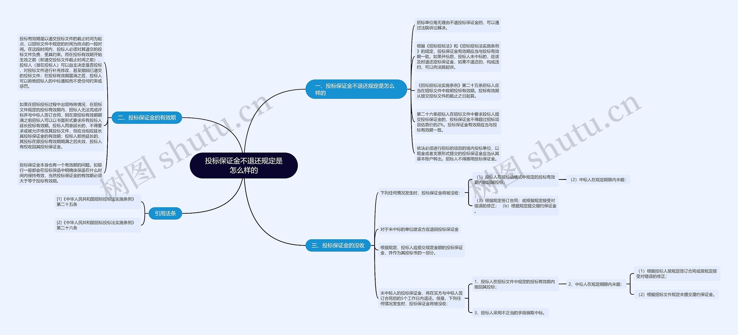 投标保证金不退还规定是怎么样的思维导图
