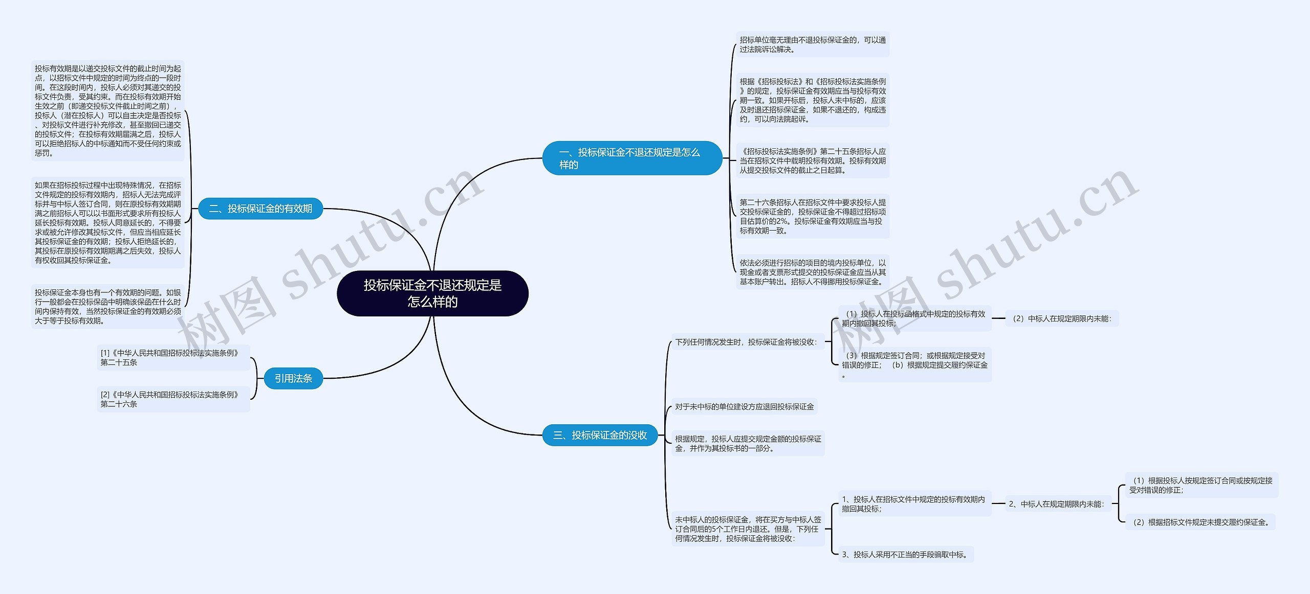 投标保证金不退还规定是怎么样的 投标保证金不退还规定是怎么样的