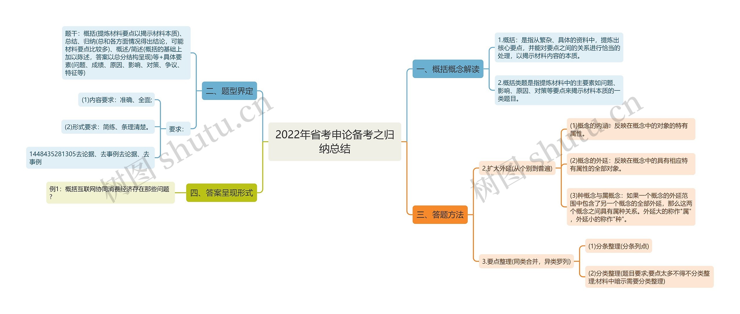 2022年省考申论备考之归纳总结思维导图