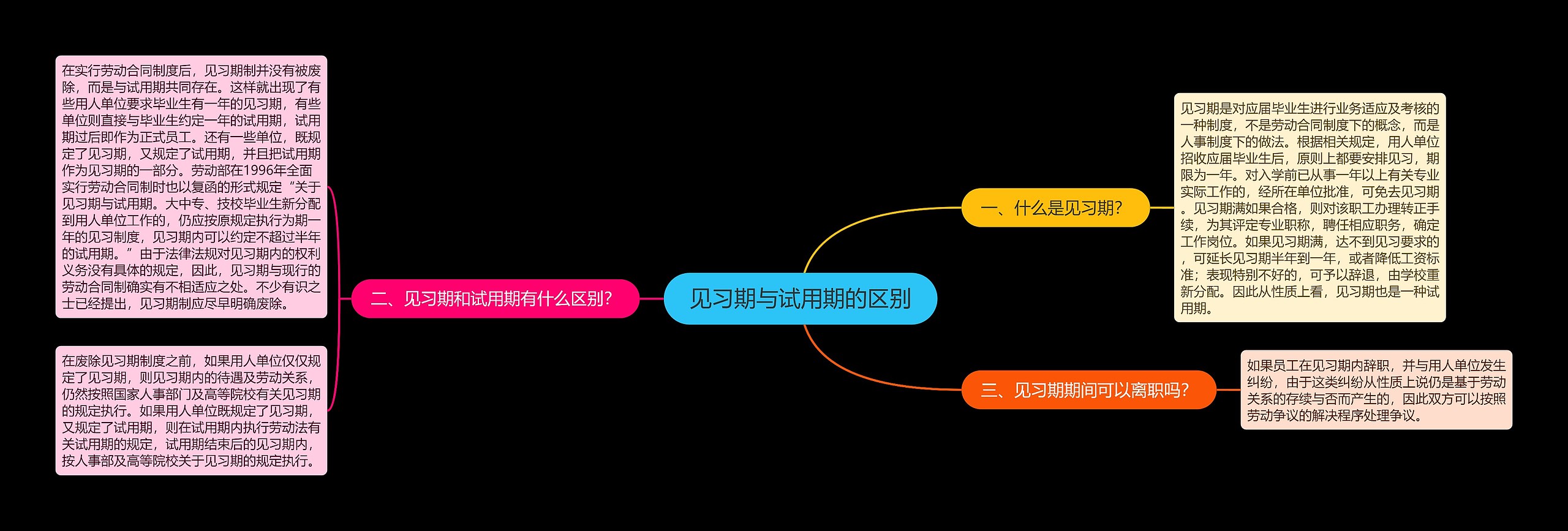 见习期与试用期的区别思维导图