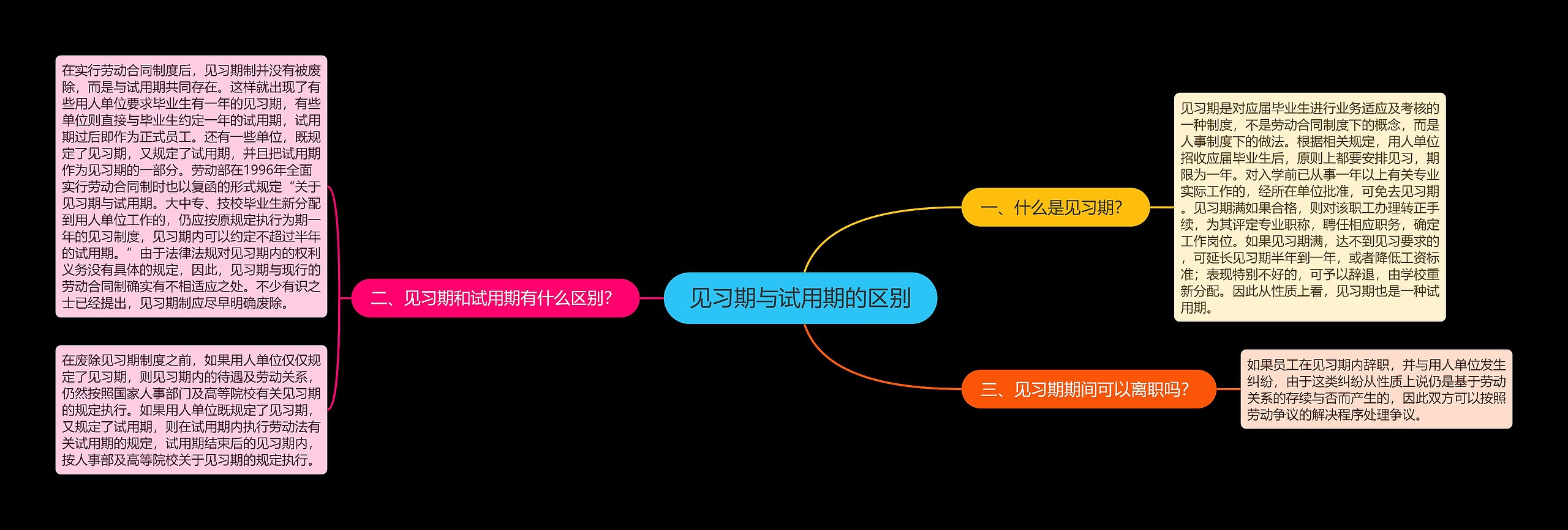 见习期与试用期的区别思维导图高清图 见习期与试用期的区别思维导图