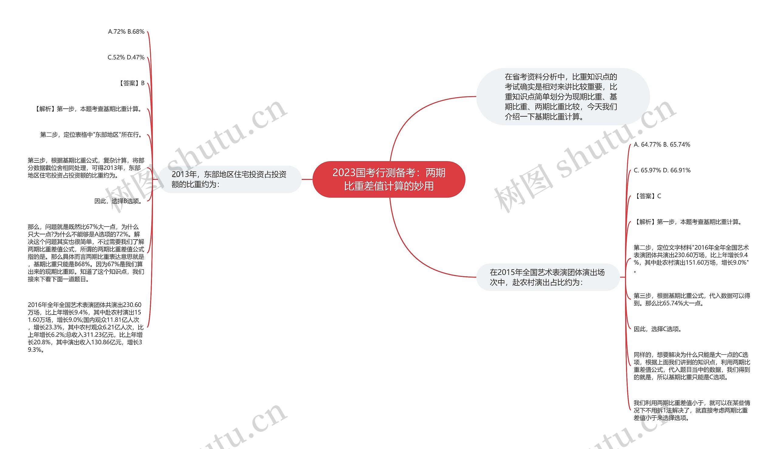 2023国考行测备考：两期比重差值计算的妙用