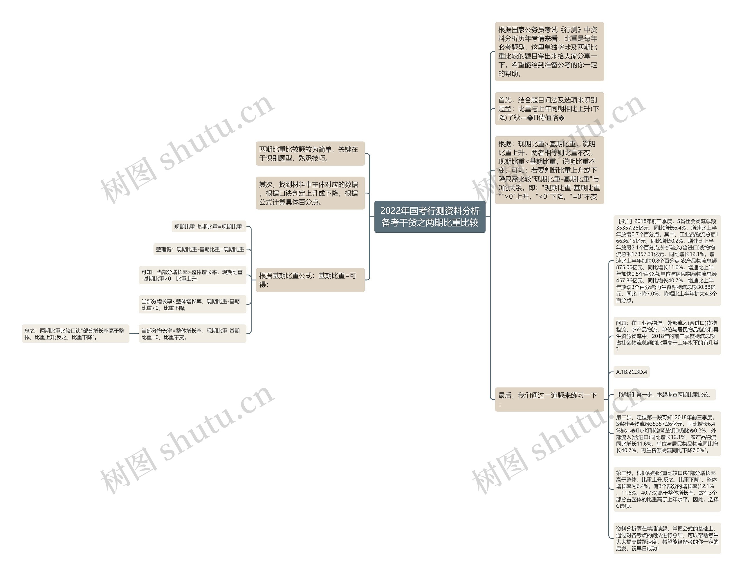2022年国考行测资料分析备考干货之两期比重比较思维导图