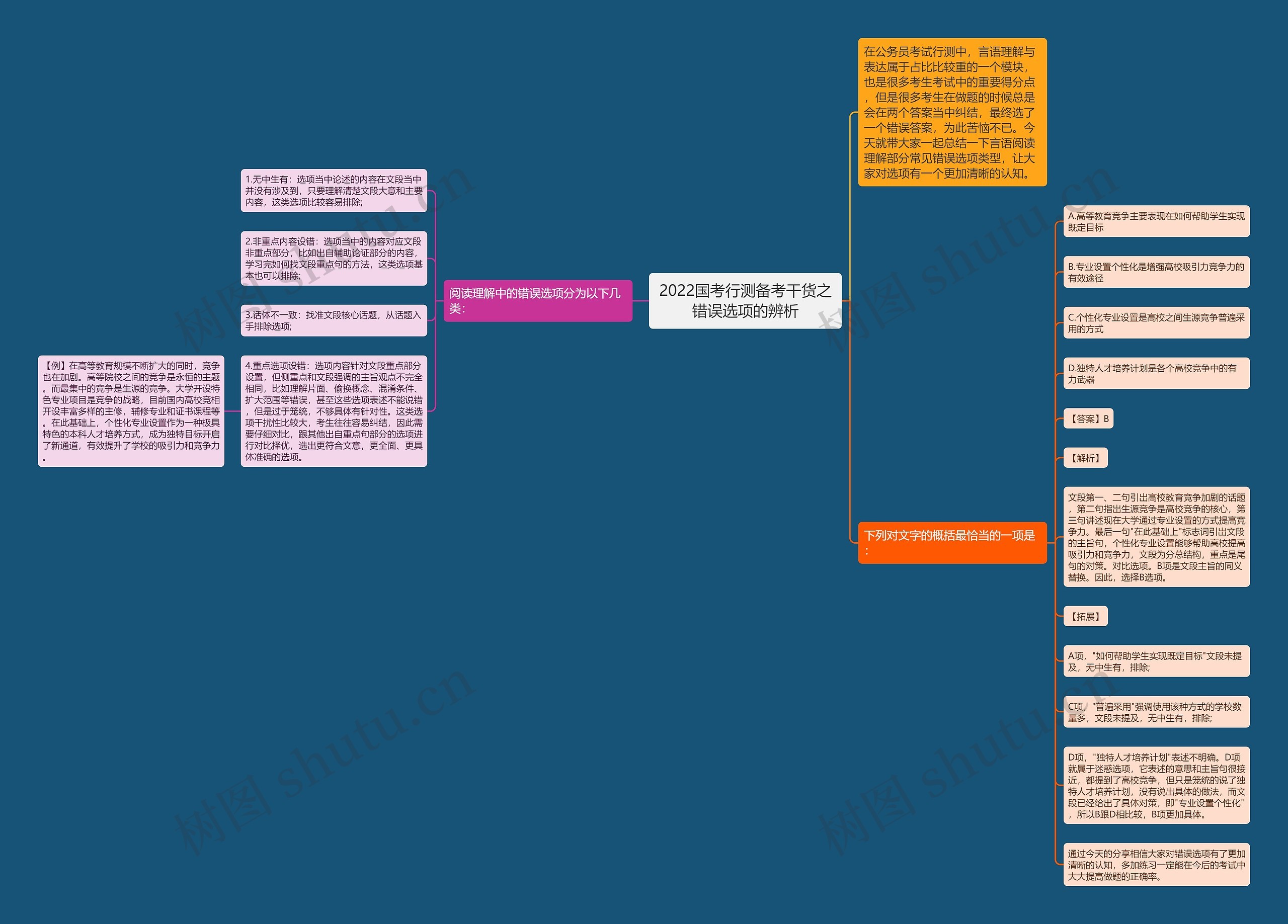 2022国考行测备考干货之错误选项的辨析思维导图