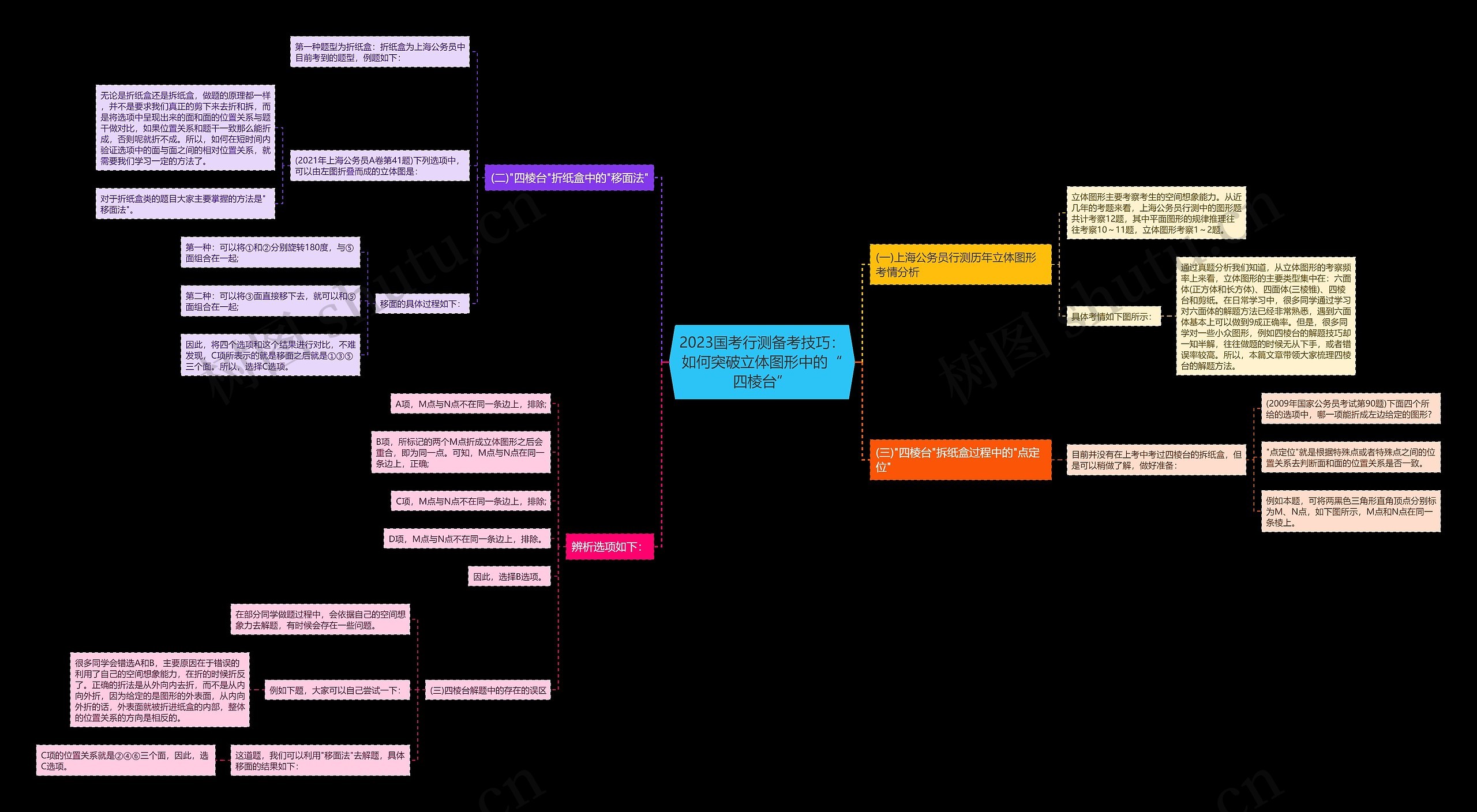 2023国考行测备考技巧：如何突破立体图形中的“四棱台”思维导图