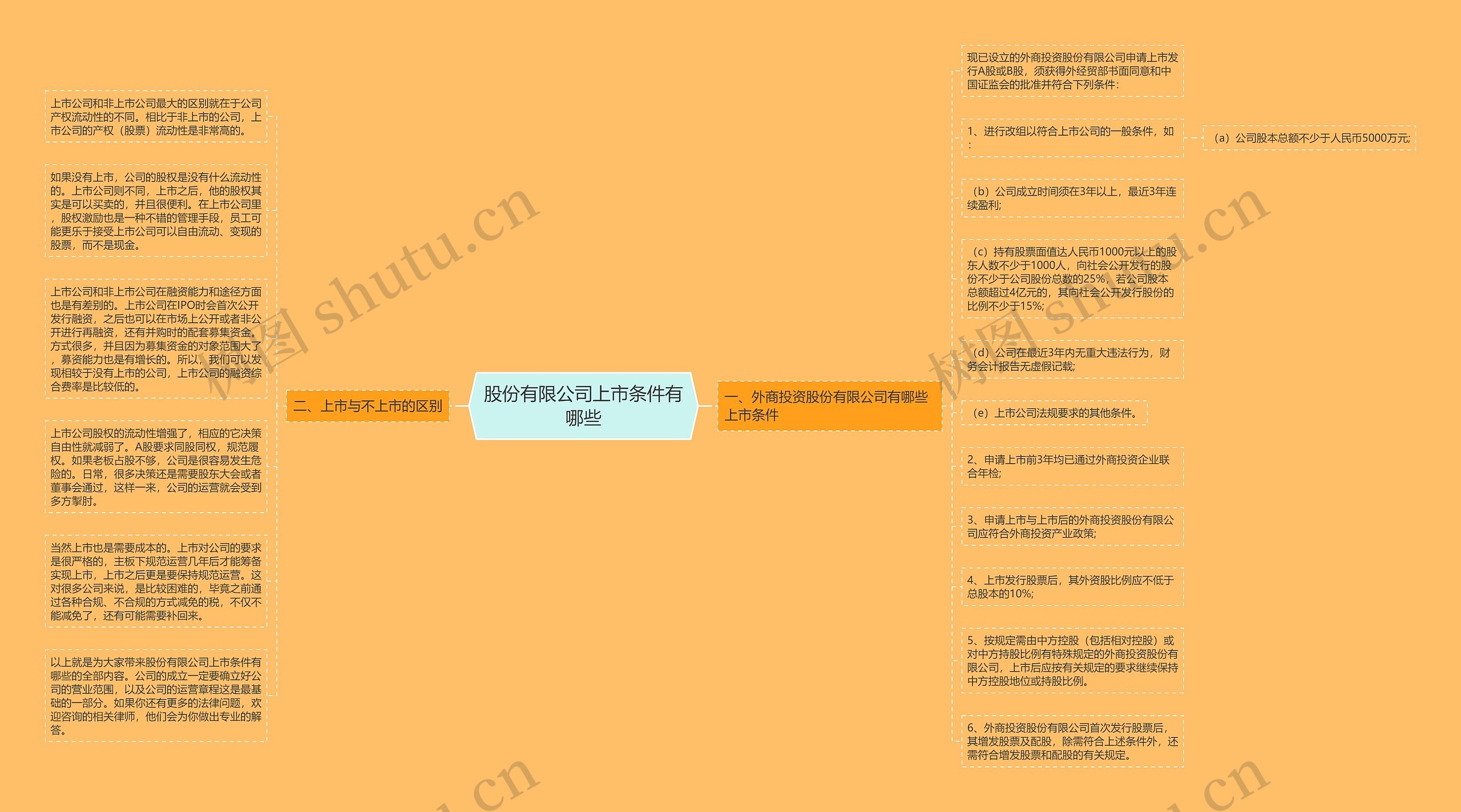 股份有限公司上市条件有哪些思维导图