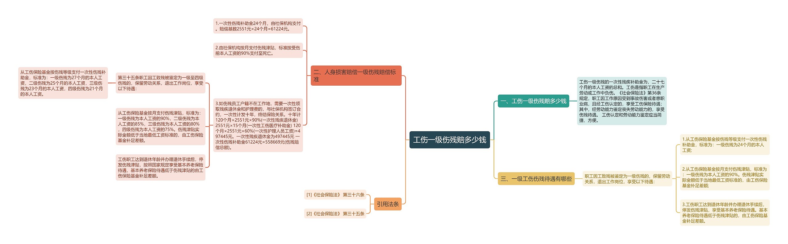 工伤一级伤残赔多少钱思维导图