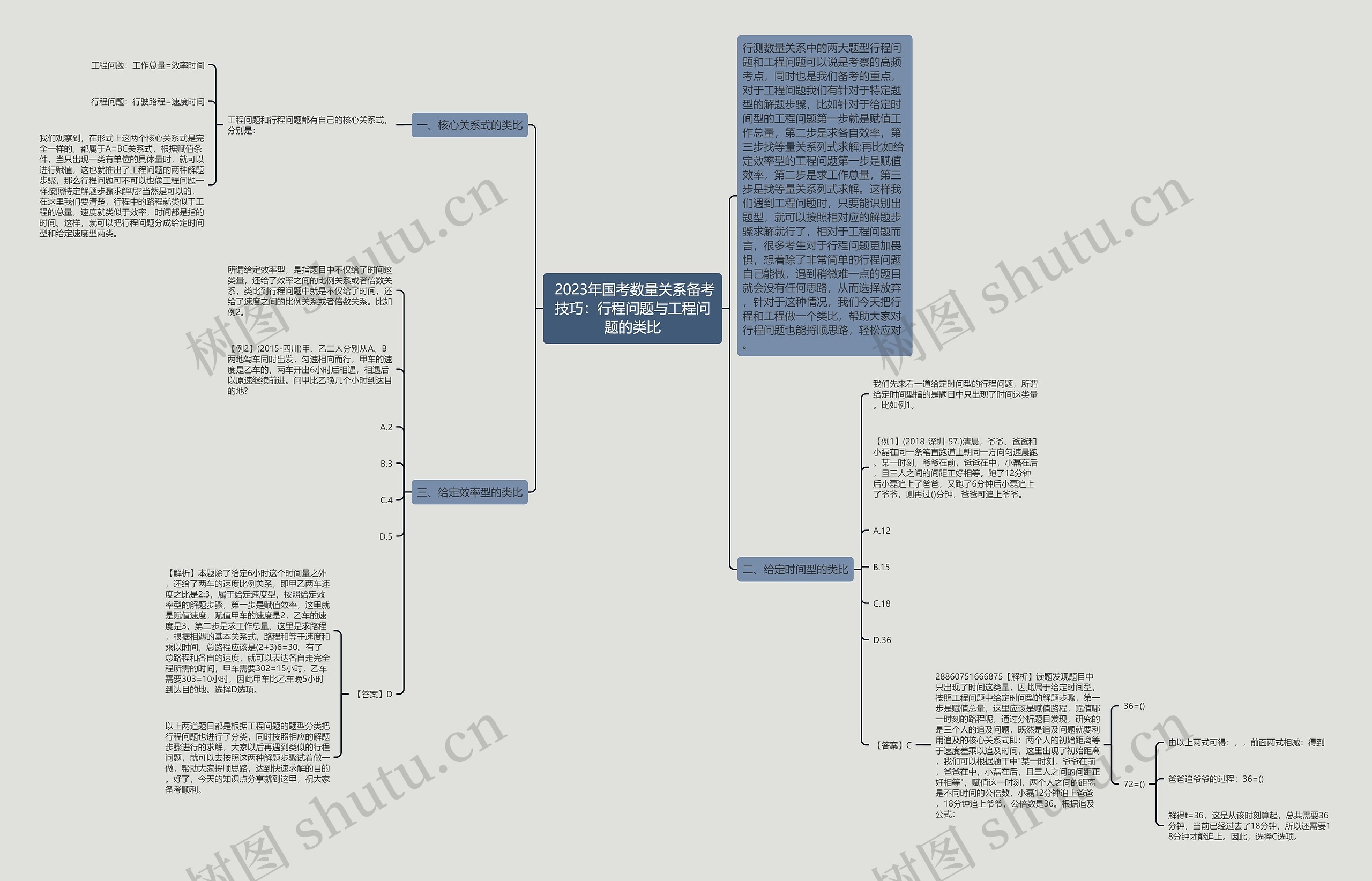  2023年国考数量关系备考技巧：行程问题与工程问题的类比思维导图