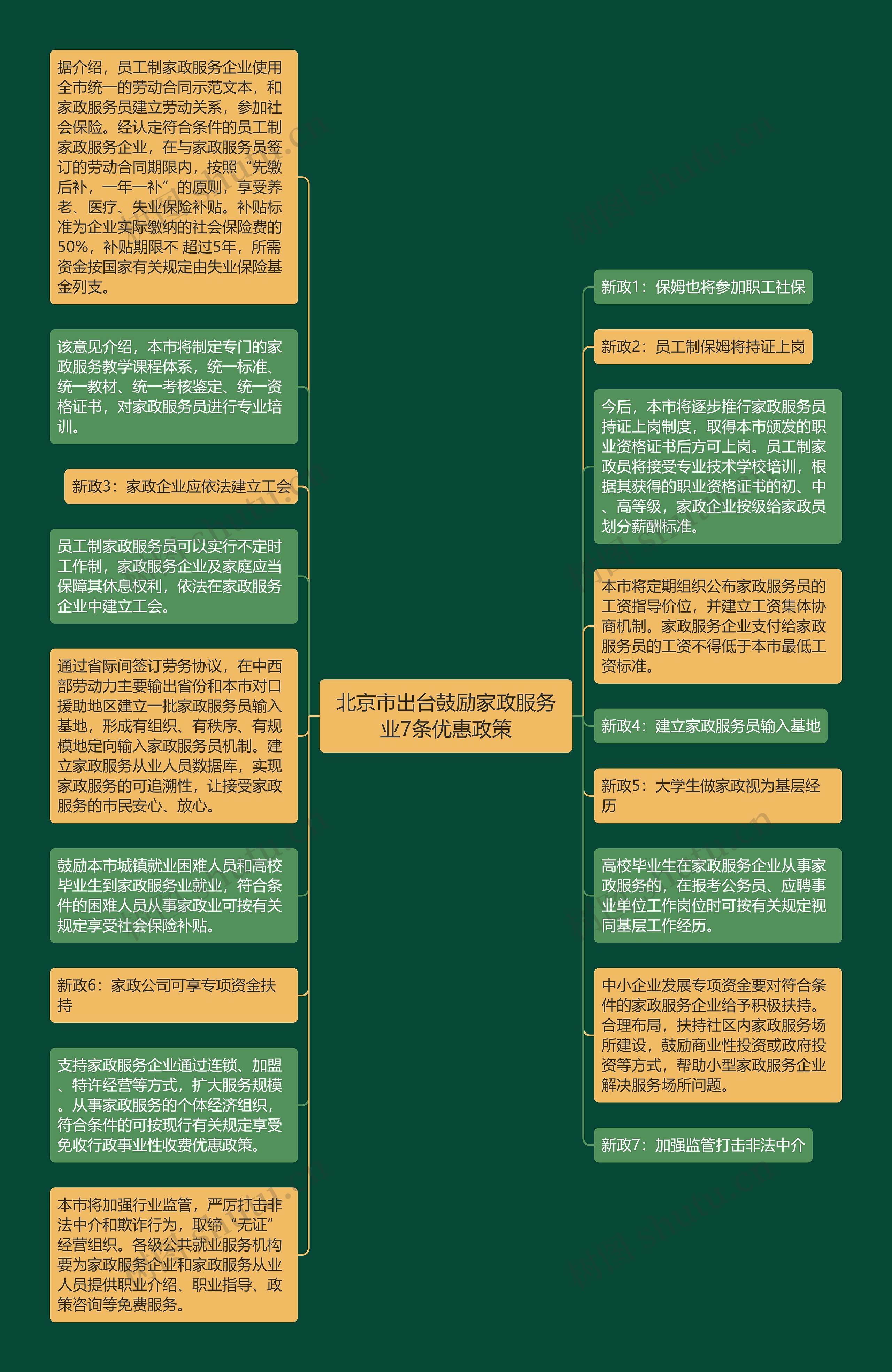 北京市出台鼓励家政服务业7条优惠政策思维导图