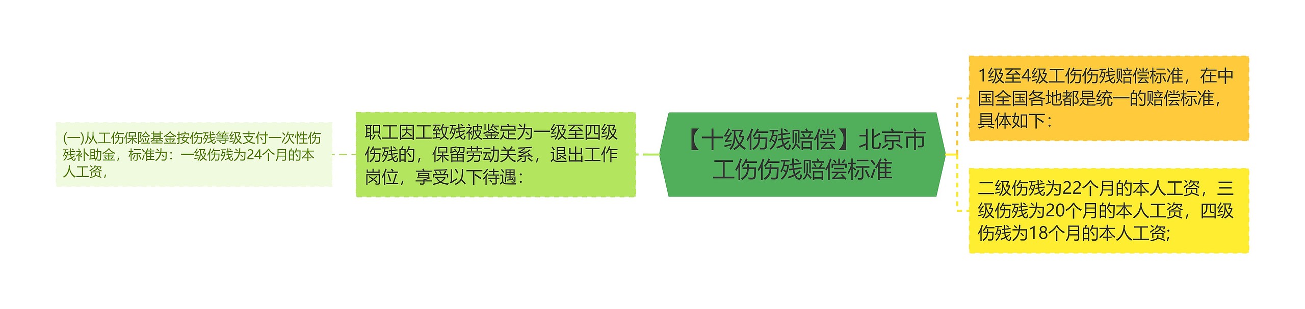 【十级伤残赔偿】北京市工伤伤残赔偿标准思维导图