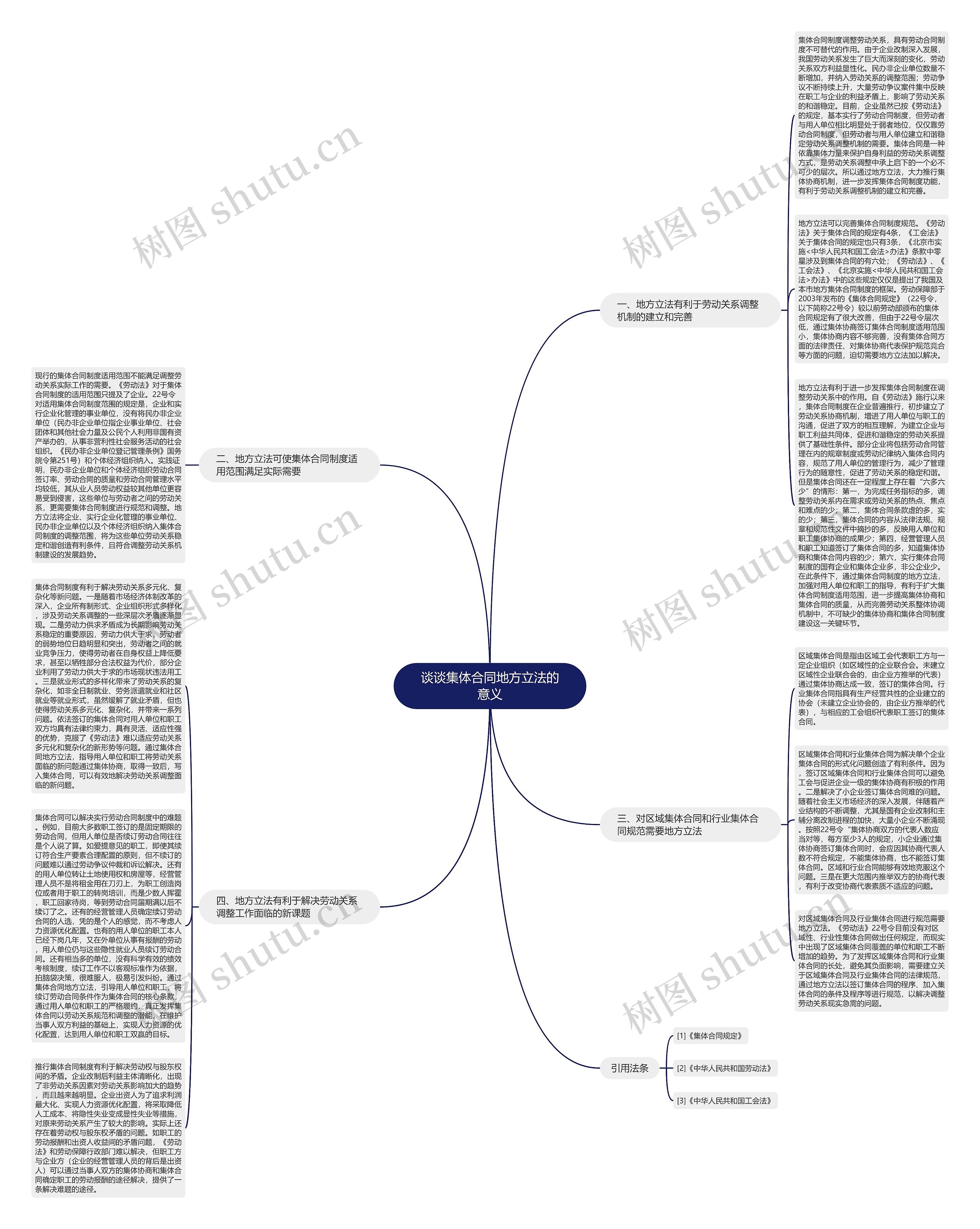 谈谈集体合同地方立法的意义思维导图