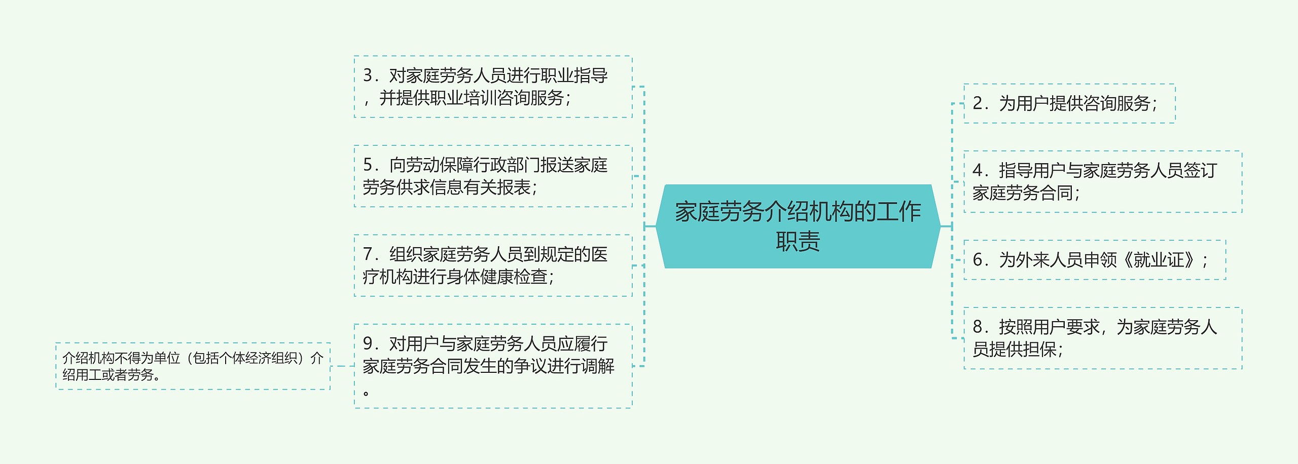 家庭劳务介绍机构的工作职责