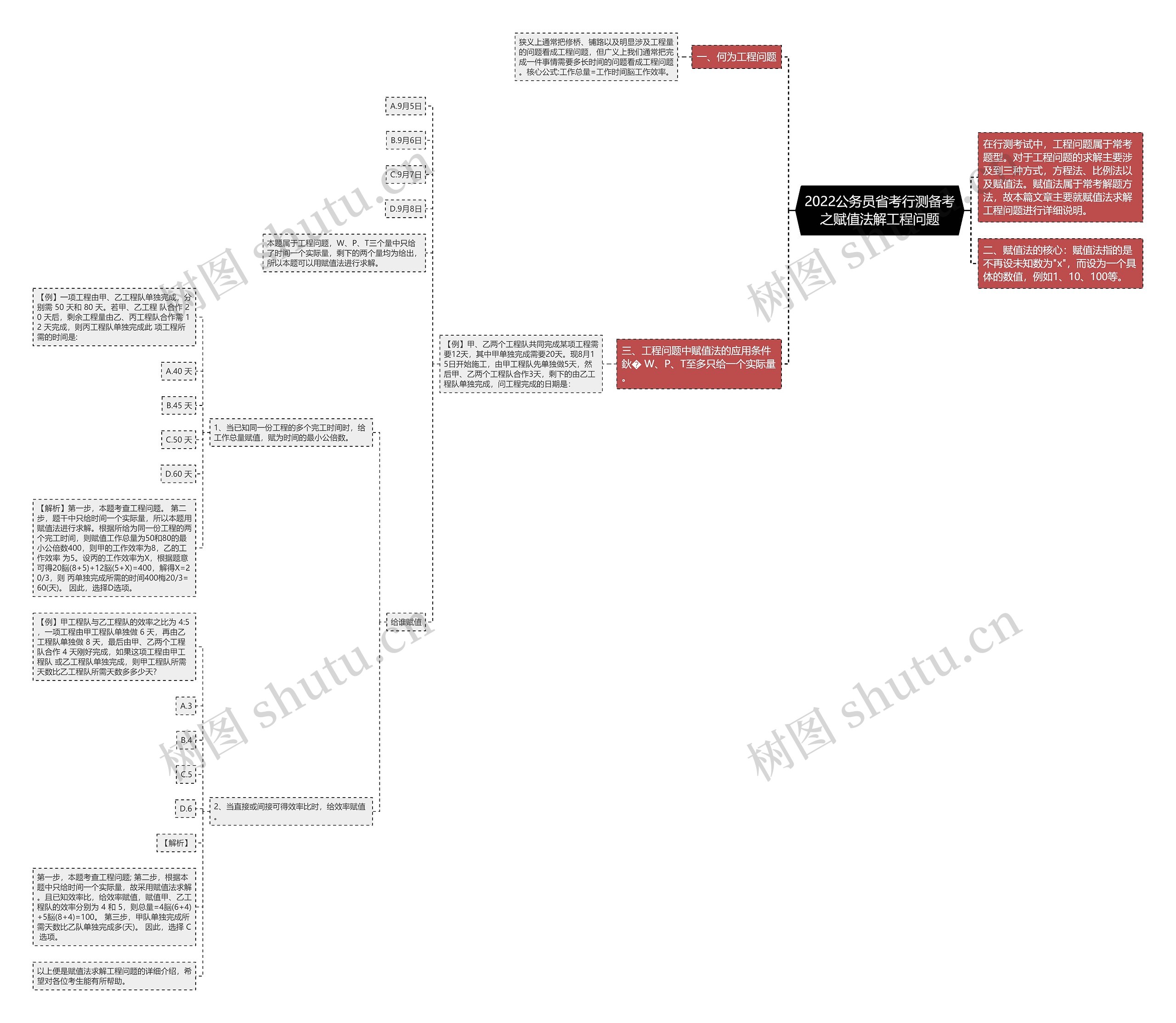 2022公务员省考行测备考之赋值法解工程问题思维导图