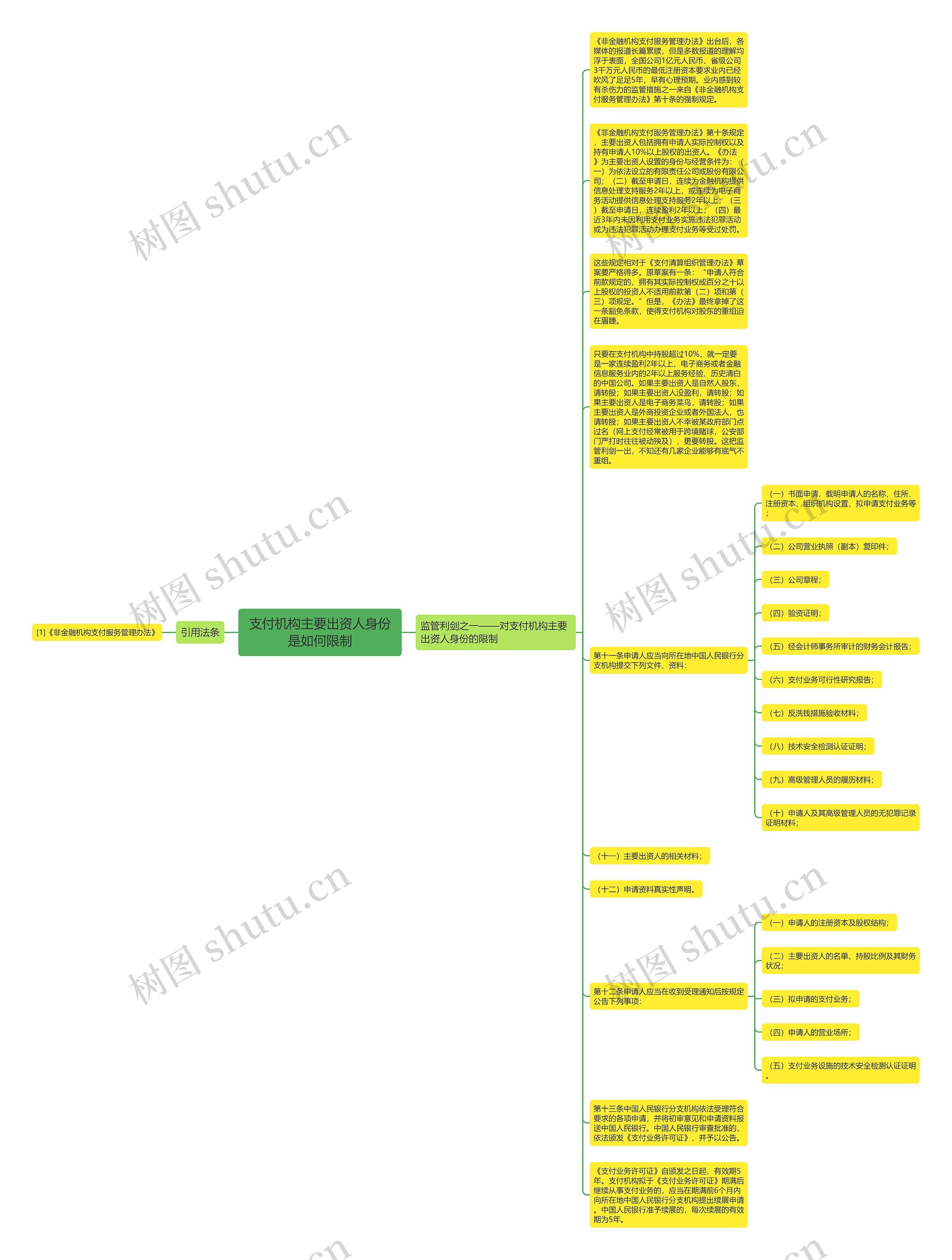 支付机构主要出资人身份是如何限制思维导图