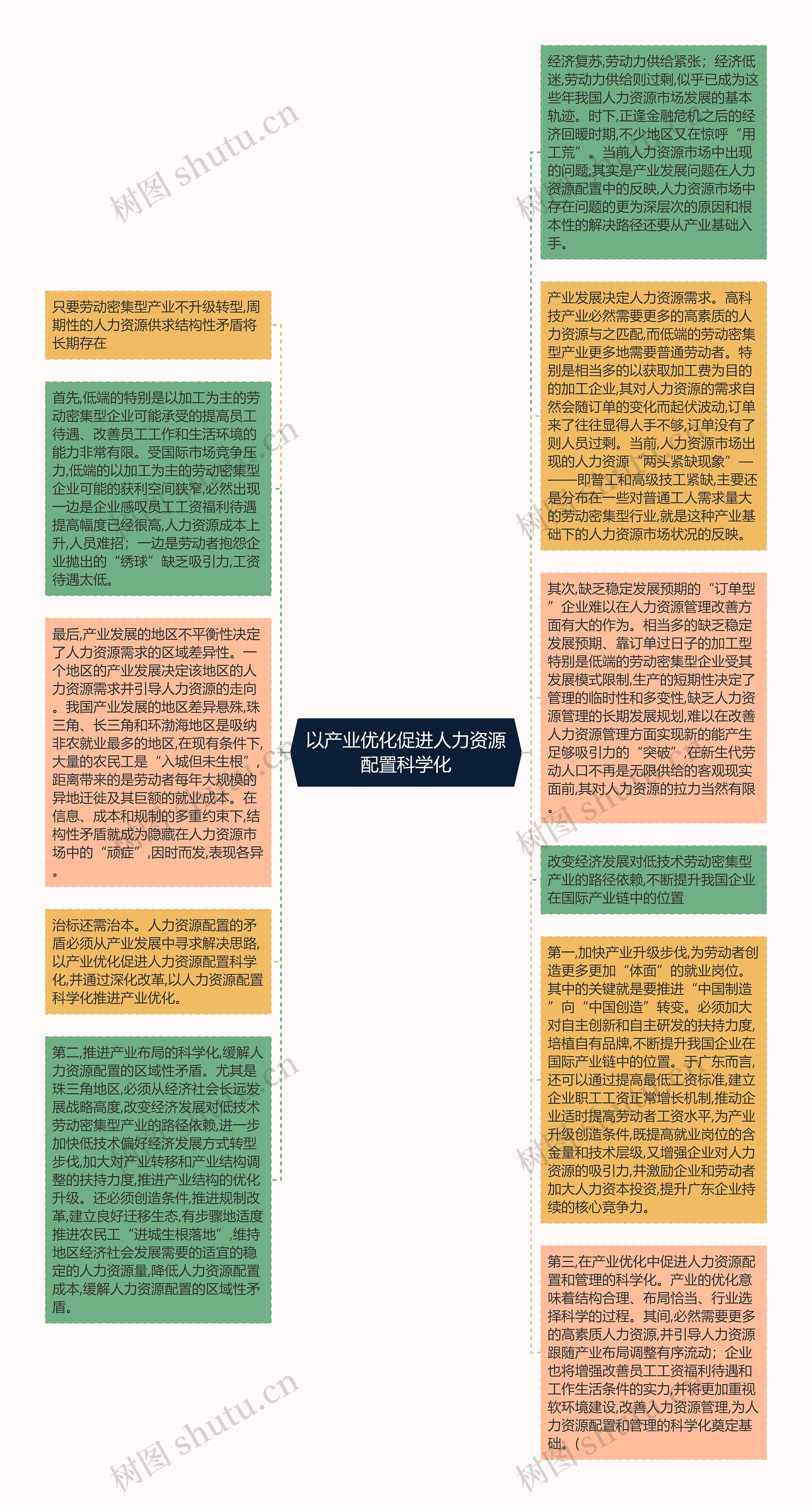 以产业优化促进人力资源配置科学化思维导图