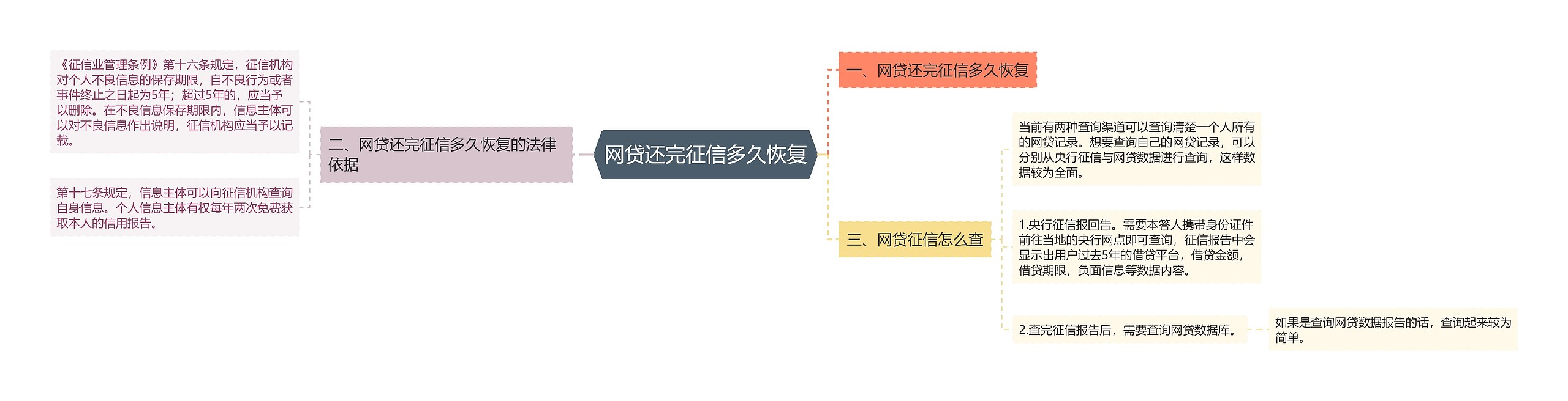 网贷还完征信多久恢复