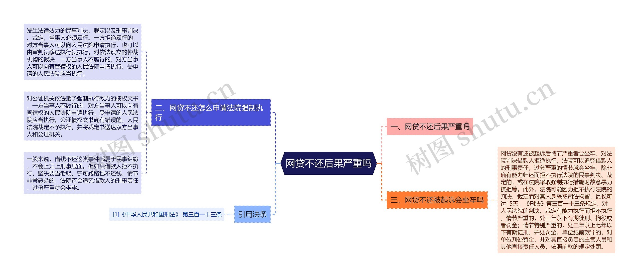 网贷不还后果严重吗思维导图