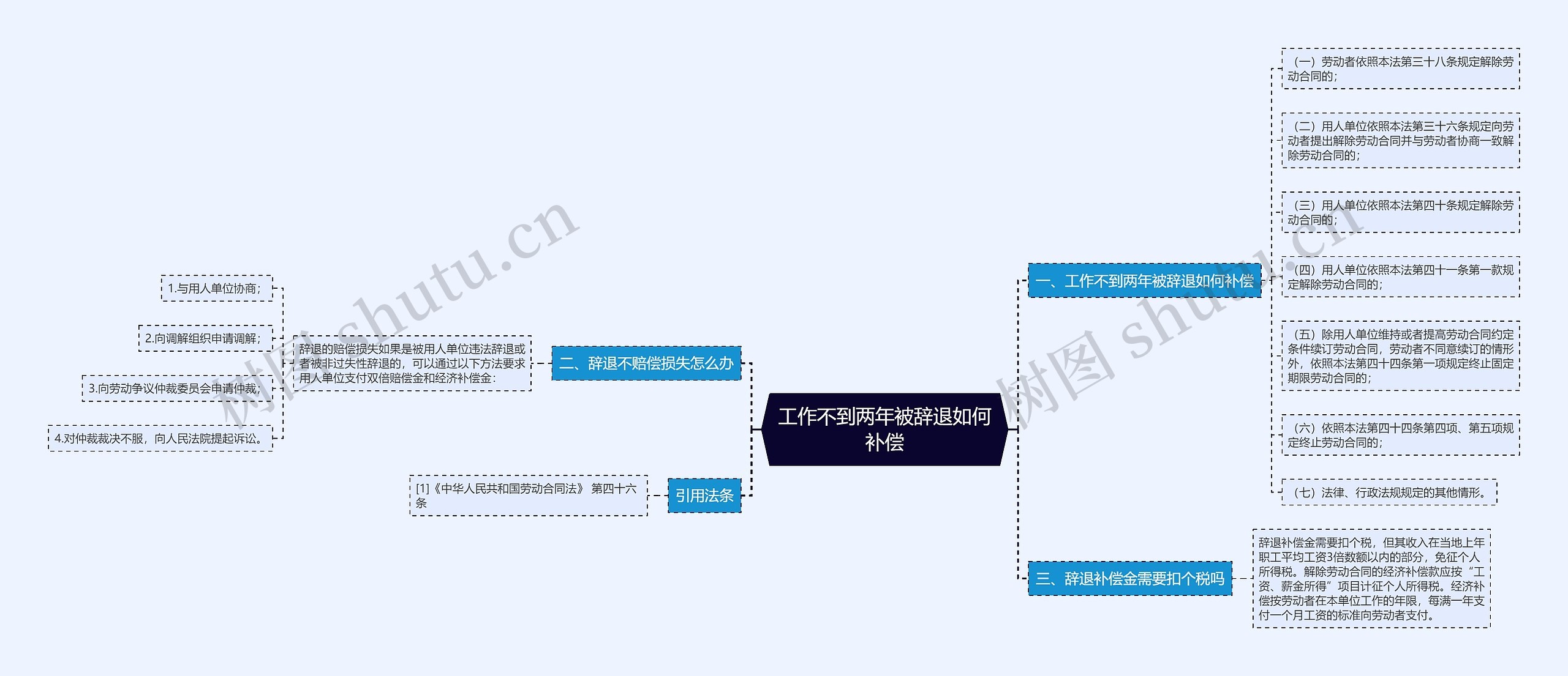 工作不到两年被辞退如何补偿