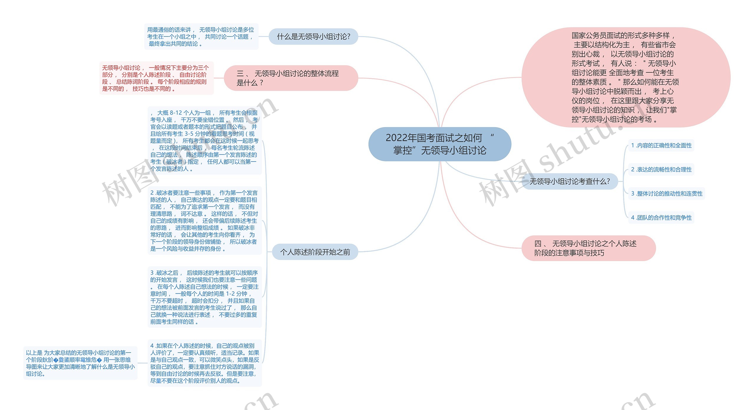 2022年国考面试之如何 “掌控”无领导小组讨论思维导图