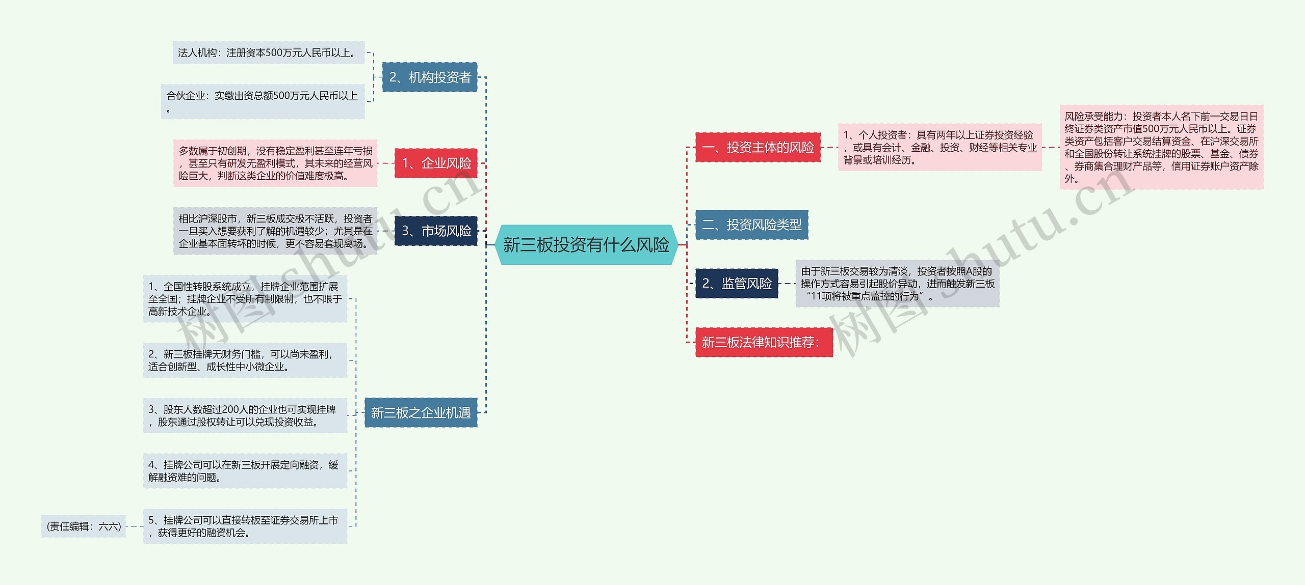 新三板投资有什么风险思维导图