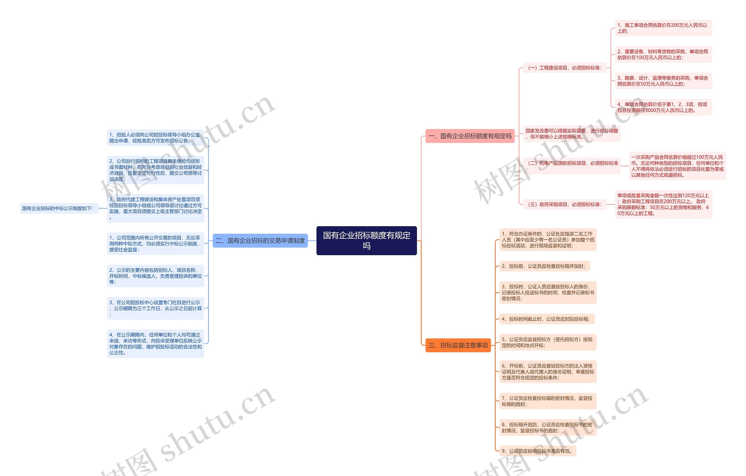 国有企业招标额度有规定吗思维导图