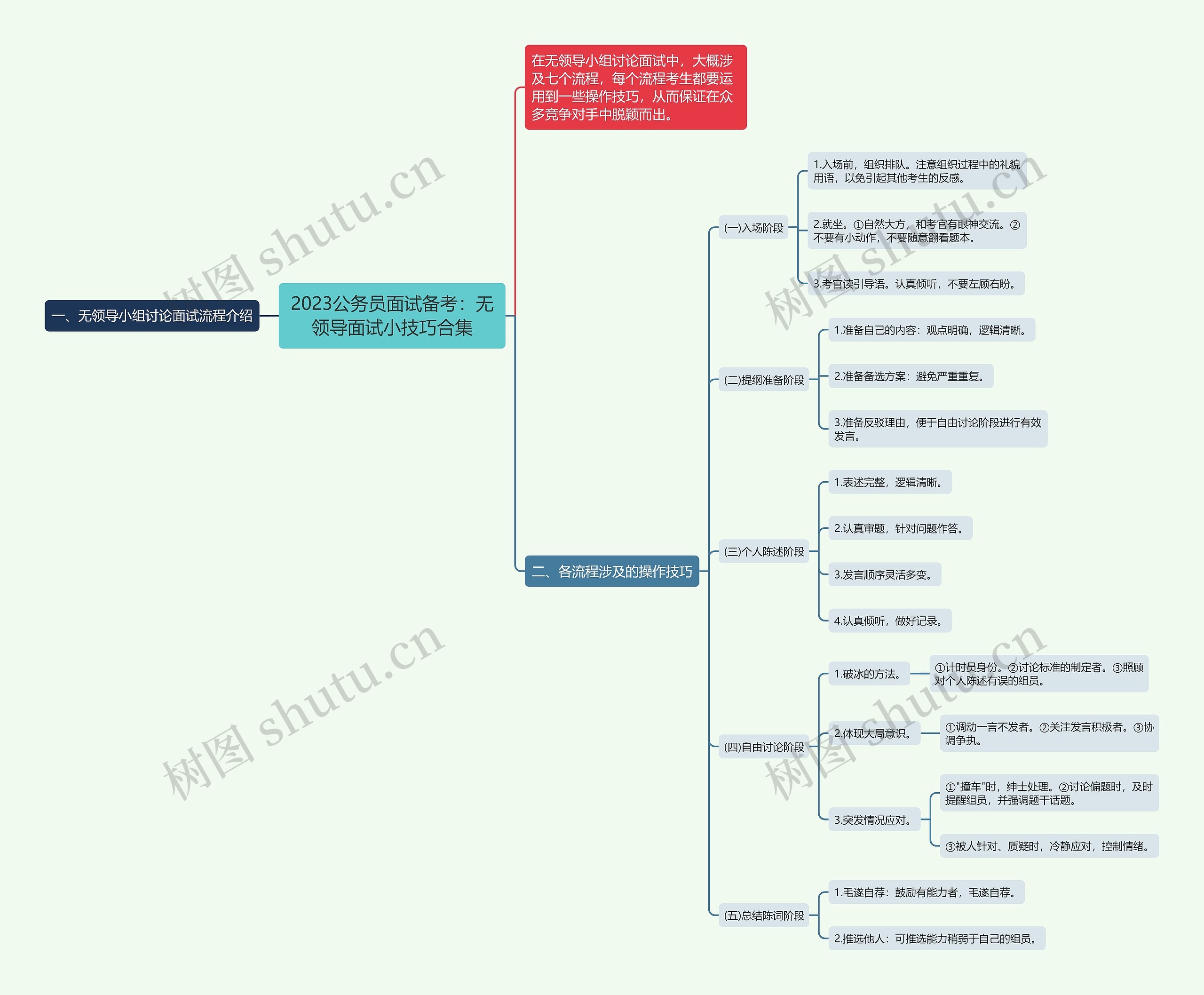 2023公务员面试备考：无领导面试小技巧合集思维导图