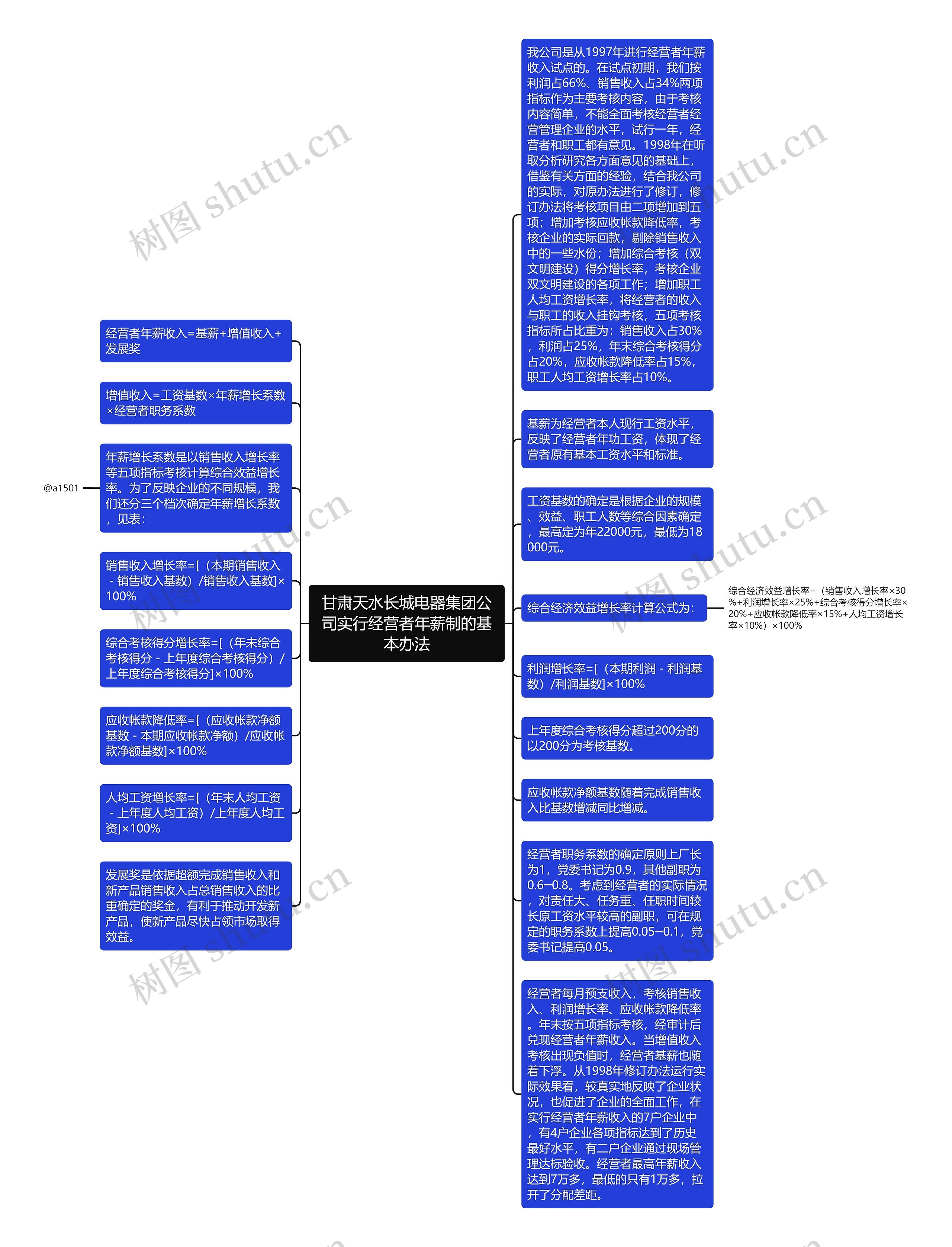 甘肃天水长城电器集团公司实行经营者年薪制的基本办法思维导图