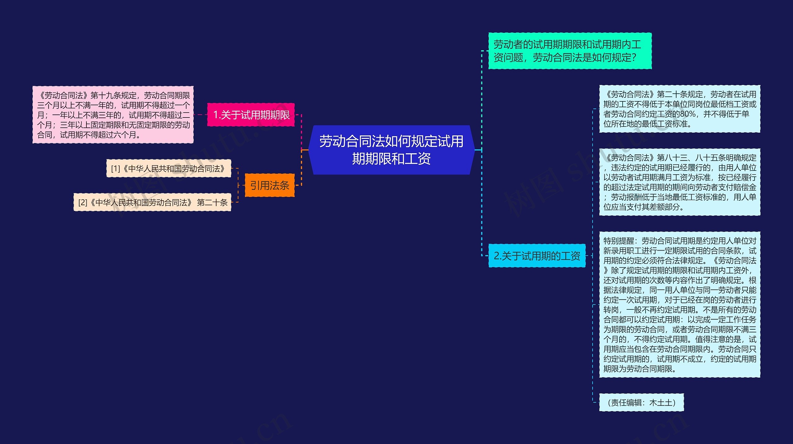 劳动合同法如何规定试用期期限和工资